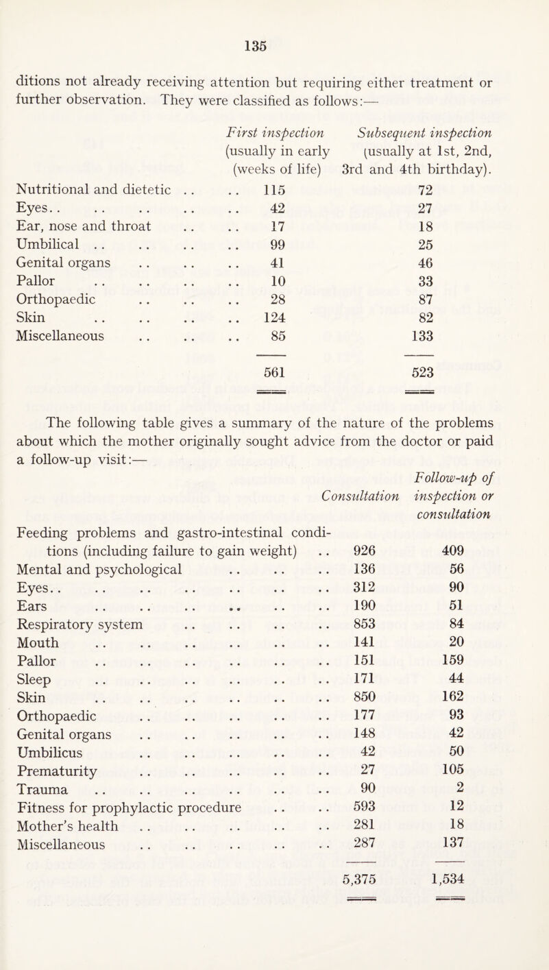 ditions not already receiving attention but requiring either treatment or further observation. They were classihed as follows:— First inspection Subsequent inspection (usually in early (usually at 1st, 2nd, (weeks of life) 3rd and 4th birthday). Nutritional and dietetic . . 115 72 Eyes.. 42 27 Ear, nose and throat 17 18 Umbilical .. 99 25 Genital organs 41 46 Pallor 10 33 Orthopaedic 28 87 Skin 124 82 Miscellaneous 85 133 561 523 The following table gives a summary of the nature of the problems about which the mother originally sought advice from the doctor or paid a follow-up visit:— ConstiUation Follow-up of inspection or Feeding problems and gastro-intestinal condi¬ tions (including failure to gain weight) 926 consultation 409 Mental and psychological 136 56 Eyes.. 312 90 Ears 190 51 Respiratory system 853 84 Mouth 141 20 Pallor 151 159 Sleep 171 44 Skin 850 162 Orthopaedic 177 93 Genital organs 148 42 Umbilicus 42 50 Prematurity 21 105 Trauma 90 2 Fitness for prophylactic procedure 593 12 Mother’s health 281 18 Miscellaneous 287 137 5,375 1,534