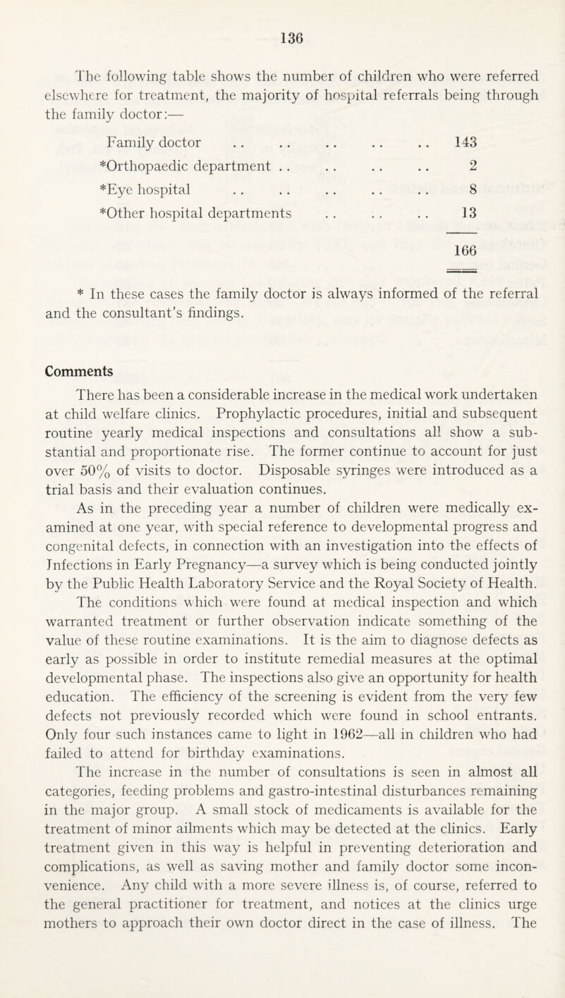 The following table shows the number of children who were referred elsewhere for treatment, the majority of hospital referrals being through the family doctor:— Family doctor *Orthopaedic department . . *Eye hospital *Other hospital departments 143 2 8 13 166 * In these cases the family doctor is always informed of the referral and the consultant’s findings. Comments There has been a considerable increase in the medical work undertaken at child welfare clinics. Prophylactic procedures, initial and subsequent routine yearly medical inspections and consultations all show a sub¬ stantial and proportionate rise. The former continue to account for just over 50% of visits to doctor. Disposable syringes were introduced as a trial basis and their evaluation continues. As in the preceding year a number of children were medically ex¬ amined at one year, with special reference to developmental progress and congenital defects, in connection with an investigation into the effects of Infections in Early Pregnancy—a survey which is being conducted jointly by the Public Health Laboratory Service and the Roj^al Society of Health. The conditions which w^ere found at medical inspection and which warranted treatment or further observation indicate something of the value of these routine examinations. It is the aim to diagnose defects as early as possible in order to institute remedial measures at the optimal developmental phase. The inspections also give an opportunity for health education. The efficiency of the screening is evident from the very few defects not previously recorded which were found in school entrants. Only four such instances came to light in 1962—all in children who had failed to attend for birthday examinations. The increase in the number of consultations is seen in almost all categories, feeding problems and gastro-intestinal disturbances remaining in the major group. A small stock of medicaments is available for the treatment of minor ailments which may be detected at the clinics. Early treatment given in this way is helpful in preventing deterioration and complications, as well as saving mother and family doctor some incon¬ venience. Any child with a more severe illness is, of course, referred to the general practitioner for treatment, and notices at the clinics urge mothers to approach their own doctor direct in the case of illness. The