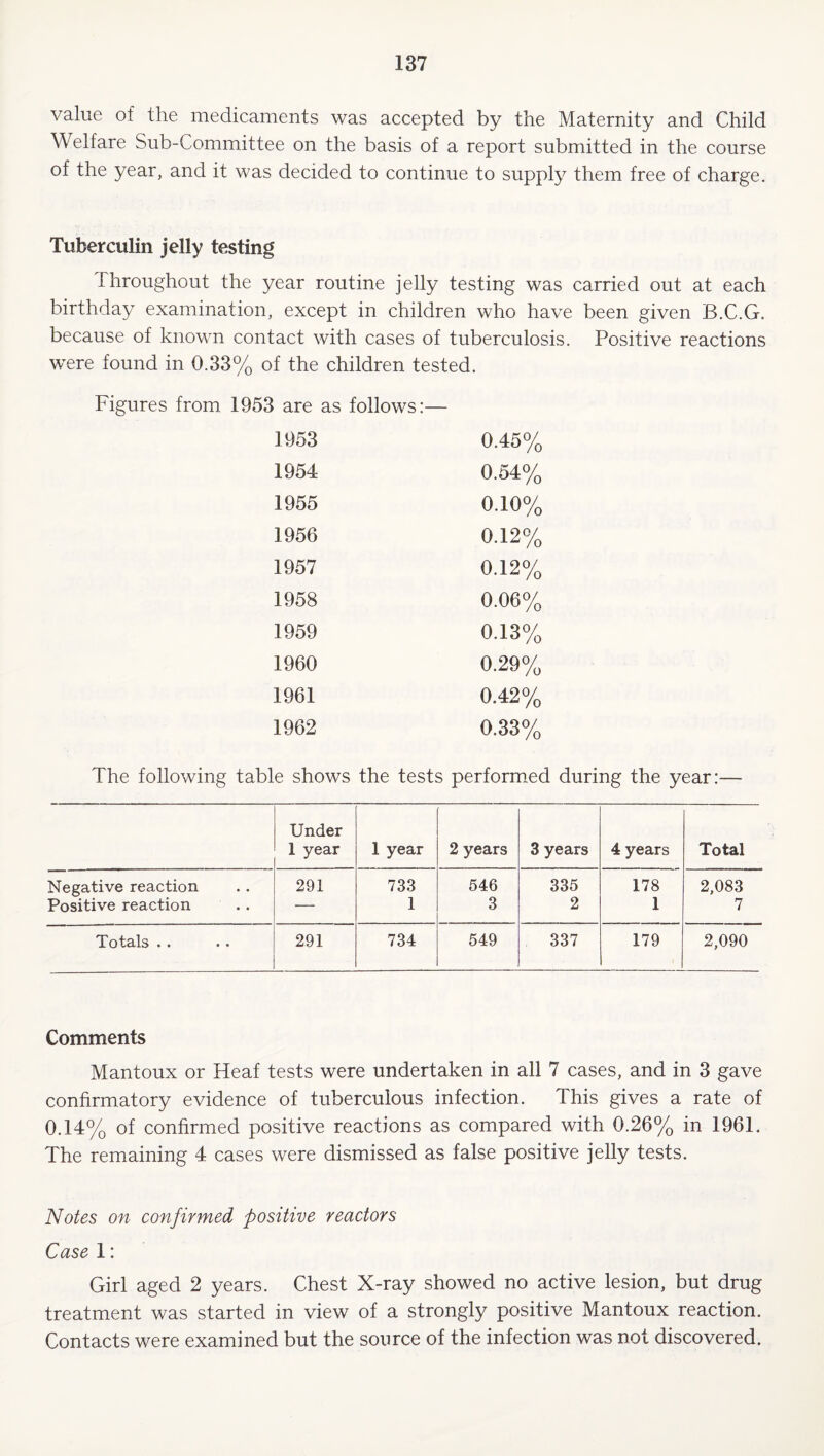 value of the medicaments was accepted by the Maternity and Child Welfare Sub-Committee on the basis of a report submitted in the course of the year, and it was decided to continue to supply them free of charge. Tuberculin jelly testing Throughout the year routine jelly testing was carried out at each birthday examination, except in children who have been given B.C.G. because of known contact with cases of tuberculosis. Positive reactions were found in 0.33% of the children tested. Figures from 1953 are as follows:— 1953 0.45% 1954 0.54% 1955 0.10% 1956 0.12% 1957 0.12% 1958 0.06% 1959 0.13% 1960 0.29% 1961 0.42% 1962 0.33% The following table shows the tests performed during the year:— Under 1 year 1 year 2 years 3 years 4 years Total Negative reaction 291 733 546 335 178 2,083 Positive reaction — 1 3 2 1 7 Totals .« • • 291 734 549 337 179 2,090 Comments Mantoux or Heaf tests were undertaken in all 7 cases, and in 3 gave confirmatory evidence of tuberculous infection. This gives a rate of 0.14% of confirmed positive reactions as compared with 0.26% in 1961. The remaining 4 cases were dismissed as false positive jelly tests. Notes on confirmed positive reactors Case 1: Girl aged 2 years. Chest X-ray showed no active lesion, but drug treatment was started in view of a strongly positive Mantoux reaction. Contacts were examined but the source of the infection was not discovered.