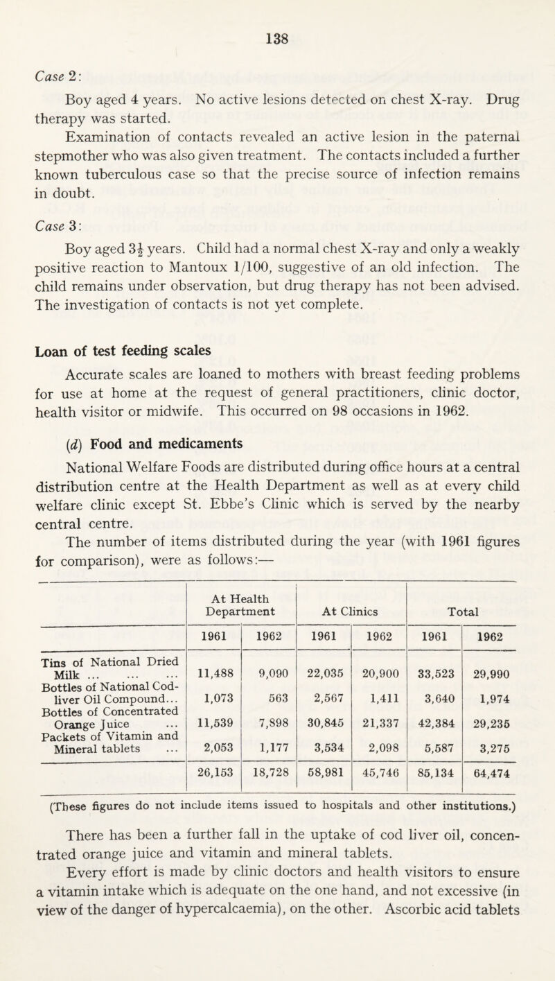 Case 2: Boy aged 4 years. No active lesions detected on chest X-ray. Drug therapy was started. Examination of contacts revealed an active lesion in the paternal stepmother who was also given treatment. The contacts included a further known tuberculous case so that the precise source of infection remains in doubt. Case 3. Boy aged 3 J years. Child had a normal chest X-ray and only a weakly positive reaction to Mantoux 1/100, suggestive of an old infection. The child remains under observation, but drug therapy has not been advised. The investigation of contacts is not yet complete. Loan of test feeding scales Accurate scales are loaned to mothers with breast feeding problems for use at home at the request of general practitioners, clinic doctor, health visitor or midwife. This occurred on 98 occasions in 1962. (d) Food and medicaments National Welfare Foods are distributed during office hours at a central distribution centre at the Health Department as well as at every child welfare clinic except St. Ebbe’s Clinic which is served by the nearby central centre. The number of items distributed during the year (with 1961 figures for comparison), were as follows:— At Health Department At Clinics Total 1961 1962 1961 1962 1961 1962 Tins of National Dried Milk. 11,488 9,090 22,035 20,900 33,523 29,990 Bottles of National Cod- liver Oil Compound... 1,073 563 2,567 1,411 3,640 1,974 Bottles of Concentrated Orange J uice 11,539 7,898 30,845 21,337 42,384 29,235 Packets of Vitamin and Mineral tablets 2,053 1,177 3,534 2,098 5,587 3,275 26,153 18,728 58,981 45,746 85,134 64,474 (These figures do not include items issued to hospitals and other institutions.) There has been a further fall in the uptake of cod liver oil, concen¬ trated orange juice and vitamin and mineral tablets. Every effort is made by clinic doctors and health visitors to ensure a vitamin intake which is adequate on the one hand, and not excessive (in view of the danger of hypercalcaemia), on the other. Ascorbic acid tablets