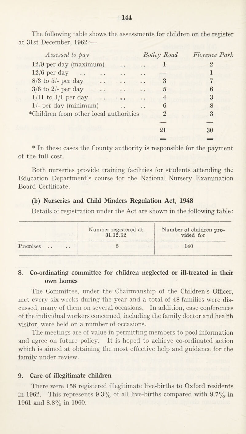 The following table shows the assessments for children on the register at 31st December, 1962:— Assessed to pay 12/9 per day (maximum) 12/6 per day 8/3 to 5/- per day 3/6 to 2/- per day 1/11 to 1/1 per day 1/- per day (minimum) *Children from other local authorities 21 30 Botley Road 1 3 5 4 6 2 Florence Park 2 1 7 6 3 8 3 * In these cases the County authority is responsible for the pa.yment of the full cost. Both nurseries provide training facilities for students attending the Education Department’s course for the National Nursery Examination Board Certificate. (b) Nurseries and Child Minders Regulation Act, 1948 Details of registration under the Act are shown in the following table: Number registered at Number of children pro- 31.12.62 vided for Premises 5 140 8. Co-ordinating committee for children neglected or ill-treated in their own homes The Committee, under the Chairmanship of the Children’s Officer, met every six weeks during the year and a total of 48 families were dis¬ cussed, many of them on several occasions. In addition, case conferences of the individual workers concerned, including the family doctor and health visitor, were held on a number of occasions. The meetings are of value in permitting members to pool information and agree on future policy. It is hoped to achieve co-ordinated action which is aimed at obtaining the most effective help and guidance for the family under review. 9. Care of illegitimate children There were 158 registered illegitimate live-births to Oxford residents in 1962. This represents 9.3% of all live-births compared with 9.7% in 1961 and 8.8% in 1960.