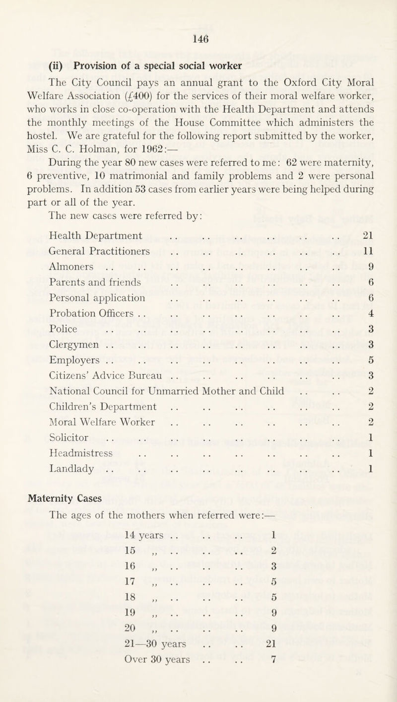 (ii) Provision of a special social worker The City Council pays an annual grant to the Oxford City Moral Welfare Association (£400) for the services of their moral welfare worker, who works in close co-operation with the Health Department and attends the monthly meetings of the House Committee which administers the hostel. We are grateful for the following report submitted by the worker, Miss C. C. Holman, for 1962:— During the year 80 new cases were referred to me; 62 were maternity, 6 preventive, 10 matrimonial and family problems and 2 were personal problems. In addition 53 cases from earlier years were being helped during part or all of the year. The new cases were referred by: Health Department General Practitioners Almoners Parents and friends Personal application Probation Officers . . Police Clergymen .. Employers . . Citizens’ Advice Bureau . . National Council for Unmarried Mother and Child Children’s Department Moral Welfare Worker Solicitor Headmistress Landlady .. 21 11 9 6 6 4 3 3 5 3 2 2 2 1 1 1 Maternity Cases The ages of the mothers when referred were:— 14 years 15 16 17 18 19 )} }} 20 > } 21—30 years Over 30 years 1 2 3 5 5 9 9 21 7