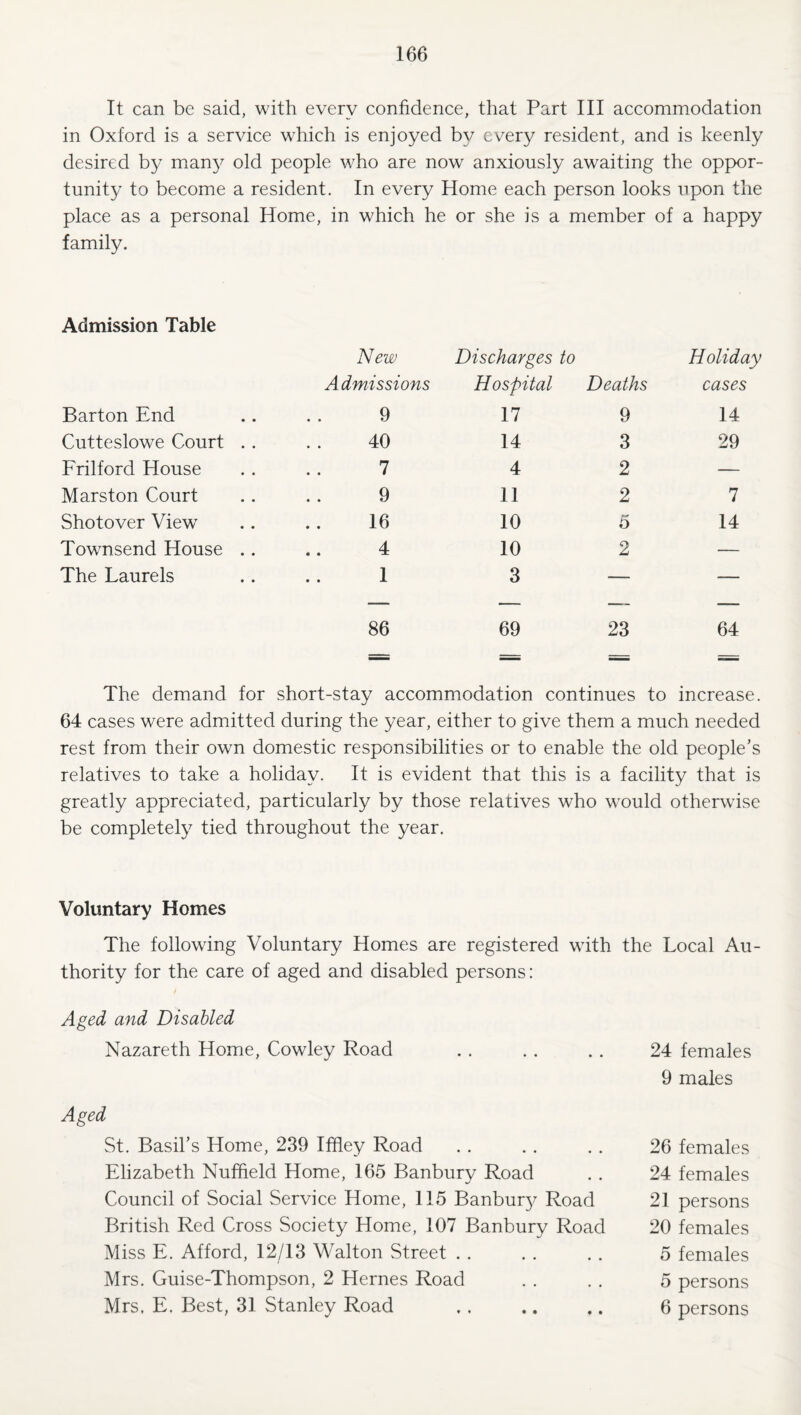 It can be said, with every confidence, that Part III accommodation in Oxford is a service which is enjoyed by every resident, and is keenly desired by man}^ old people who are now anxiously awaiting the oppor¬ tunity to become a resident. In every Home each person looks upon the place as a personal Home, in which he or she is a member of a happy family. Admission Table New Admissions Discharges to Hospital Deaths Holiday cases Barton End 9 17 9 14 Cutteslowe Court . . 40 14 3 29 Erilford House 7 4 2 — Marston Court 9 11 2 7 Shotover View 16 10 5 14 Townsend House .. 4 10 2 — The Laurels 1 3 — — — — — — 86 69 23 64 The demand for short-stay accommodation continues to increase. 64 cases were admitted during the year, either to give them a much needed rest from their own domestic responsibilities or to enable the old people’s relatives to take a holiday. It is evident that this is a facility that is greatly appreciated, particularly by those relatives who would otherwise be completely tied throughout the year. Voluntary Homes The following Voluntary Homes are registered with the Local Au¬ thority for the care of aged and disabled persons: Aged and Disabled Nazareth Home, Cowley Road Aged St. Basil’s Home, 239 Iffley Road Elizabeth Nuffield Home, 165 Banbury Road Council of Social Service Home, 115 Banbur}^ Road British Red Cross Society Home, 107 Banbury Road Miss E. Afford, 12/13 Walton Street . . Mrs. Guise-Thompson, 2 Hernes Road Mrs. E. Best, 31 Stanley Road 24 females 9 males 26 females 24 females 21 persons 20 females 5 females 5 persons 6 persons