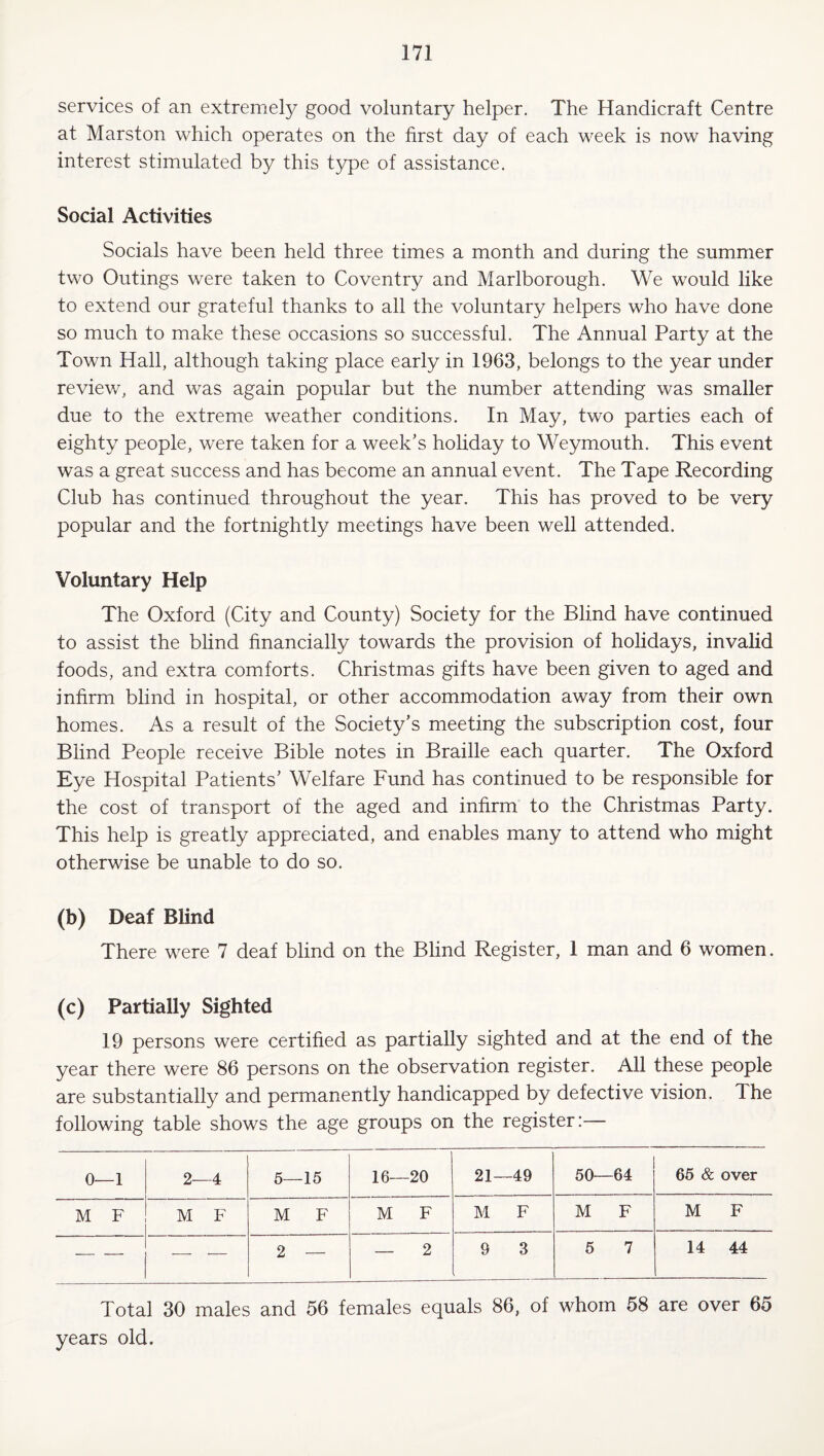 services of an extremely good voluntary helper. The Handicraft Centre at Marston which operates on the first day of each week is now having interest stimulated by this type of assistance. Social Activities Socials have been held three times a month and during the summer two Outings were taken to Coventry and Marlborough. We would like to extend our grateful thanks to all the voluntary helpers who have done so much to make these occasions so successful. The Annual Party at the Town Hall, although taking place early in 1963, belongs to the year under review, and was again popular but the number attending was smaller due to the extreme weather conditions. In May, two parties each of eighty people, were taken for a week’s hohday to Weymouth. This event was a great success and has become an annual event. The Tape Recording Club has continued throughout the year. This has proved to be very popular and the fortnightly meetings have been well attended. Voluntary Help The Oxford (City and County) Society for the Blind have continued to assist the blind financially towards the provision of holidays, invalid foods, and extra comforts. Christmas gifts have been given to aged and infirm blind in hospital, or other accommodation away from their own homes. As a result of the Society’s meeting the subscription cost, four Blind People receive Bible notes in Braille each quarter. The Oxford Eye Hospital Patients’ Welfare Fund has continued to be responsible for the cost of transport of the aged and infirm to the Christmas Party. This help is greatly appreciated, and enables many to attend who might otherwise be unable to do so. (b) Deaf Blind There were 7 deaf blind on the Blind Register, 1 man and 6 women. (c) Partially Sighted 19 persons were certified as partially sighted and at the end of the year there were 86 persons on the observation register. All these people are substantially and permanently handicapped by defective vision. The following table shows the age groups on the register:— 0—1 2- -4 5—15 16—20 21 —49 50— -64 65 & over M F M F M F M F M F M F M F — — — — 2 — — 2 9 3 5 7 14 44 Total 30 males and 56 females equals 86, of whom 58 are over 65 years old.