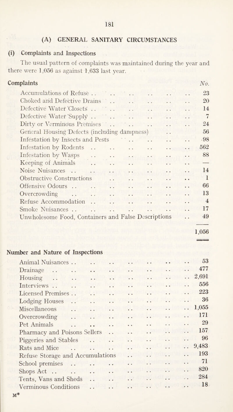 (A) GENERAL SANITARY CIRCUMSTANCES (i) Complaints and Inspections The usual pattern of complaints was maintained during the year and there were 1,056 as against 1,633 last year. Complaints No. Accumulations of Refuse . . .. . . , . . . . . 23 Choked and Defective Drains . . . . . . . . . . 20 Defective Water Closets' .. “ .. .. .. .. 14 Defective Water “Supply . . . .  . . . . . . .. 7 Dirty or Verminous Premises . .  . . . . . . . . 24 General Housing Defects (including dampness) .. 56 Infestation by Insects and Pests ' ' . . . . . . . . >98 Infestation by Rodents . . . . . . .. .. .. 562 Infestation by Wasps . . .. . . .. .. .. 88 Keeping of Animals . . . . . . . . . . .. — Noise Nuisances . . . . . . . . . . .. .. 14 Obstructive Constructions . . . . . . .. .. 1 Offensive Odours . . . . .. .. .. .. • • 66 Overcrowding . . . . . . . . .. .. . . 13 Refuse Accommodation . . . . .. . . . . .. 4 Smoke Nuisances . . . . . . . . .. . . •. 17 Unwholesome Food, Containers and False Descriptions .. 49 1,056 Number and Nature of Inspections Animal Nuisances . . . . .. . • • ♦ • • • • Drainage . . . , .. .. • . • • • • • • Housing . . .. .. .. . • • • • • • • 2,691 Interviews . . . . . . . . . • • • • • • • Licensed Premises .. . . . • •. • • • • • • Lodging Houses . . . . .. . • • • • • • • Miscellaneous . . . . . . .. • • • • • • 1^955 Overcrowding .. .. .. . • • • — • • Pet Animals .. .. .. . • • • • ■ • • Pharmacy and Poisons Sellers .. .. •. • • - • Piggeries and Stables . . .. .. • • • • • • Rats and Mice .. .. .. • • • • • • • • 9,483 Refuse Storage and Accumulations .. . • • • • • 193 School premises .. .. .. • • • - • • • • Shops Act .. .. .. .. • • • • • • • • Tents, Vans and Sheds .. . . • • • • • • ' • 18 Verminous Conditions M*