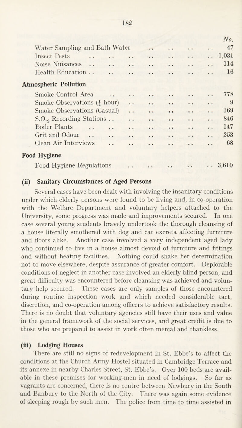 No, Water Sampling and Bath Water .. .. .. . . 47 Insect Pests .. .. .. .. .. .. .. 1,031 Noise Nuisances .. .. .. .. .. .. .. 114 Health Education .. .. .. .. .. .. .. 16 Atmospheric Pollution Smoke Control Area .. .. .. .. .. .. 778 Smoke Observations (| hour) .. .. .. .. .. 9 Smoke Observations (Casual) .. .. .. .. .. 169 S.0.2 Recording Stations .. .. .. .. .. .. 846 Boiler Plants .. .. .. .. .. .. .. 147 Grit and Odour .. .. .. .. ,. .. .. 253 Clean Air Interviews .. .. .. .. .. .. 68 Food Hygiene Food Hygiene Regulations .. .. ,. .. .. 3,610 (ii) Sanitary Circumstances of Aged Persons Several cases have been dealt with involving the insanitary conditions under which elderly persons were found to be living and, in co-operation with the Welfare Department and voluntary helpers attached to the University, some progress was made and improvements secured. In one case several young students bravely undertook the thorough cleansing of a house literally smothered with dog and cat excreta affecting furniture and floors alike. Another case involved a very independent aged lady who continued to live in a house almost devoid of furniture and fittings and without heating facilities. Nothing could shake her determination not to move elsewhere, despite assurance of greater comfort. Deplorable conditions of neglect in another case involved an elderly blind person, and great difficulty was encountered before cleansing was achieved and volun¬ tary help secured. These cases are only samples of those encountered during routine inspection work and which needed considerable tact, discretion, and co-operation among officers to achieve satisfactory results. There is no doubt that voluntary agencies still have their uses and value in the general framework of the social services, and great credit is due to those who are prepared to assist in work often menial and thankless. (iii) Lodging Houses There are still no signs of redevelopment in St. Ebbe’s to affect the conditions at the Church Army Hostel situated in Cambridge Terrace and its annexe in nearby Charles Street, St. Ebbe's. Over 100 beds are avail¬ able in these premises for working-men in need of lodgings. So far as vagrants are concerned, there is no centre between Newbury in the South and Banbury to the North of the City. There was again some evidence of sleeping rough by such men. The police from time to time assisted in