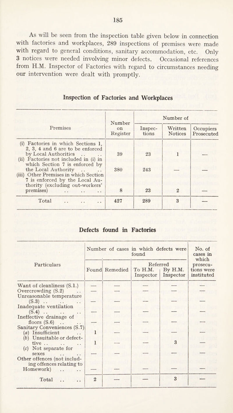 As will be seen from the inspection table given below in connection with factories and workplaces, 289 inspections of premises were made with regard to general conditions, sanitary accommodation, etc. Only 3 notices were needed involving minor defects. Occasional references from H.M. Inspector of Factories with regard to circumstances needing our intervention were dealt with promptly. Inspection of Factories and Workplaces Number on Register Number of Premises Inspec¬ tions Written Notices Occupiers Prosecuted (i) Factories in which Sections 1, 2, 3, 4 and 6 are to be enforced by Local Authorities 39 23 1 (ii) Factories not included in (i) in which Section 7 is enforced by the Local Authority 380 243 (iii) Other Premises in which Section 7 is enforced by the Local Au¬ thority (excluding out-workers’ premises) 8 23 2 Total .. 427 289 3 — Defects found in Factories Numb er of cases in which defects were found No. of cases in which prosecu¬ tions were instituted Particulars Found Remedied Refe To H.M. Inspector rred By H.M. Inspector Want of cleanliness (S.l.) _ — — — — Overcrowding (S.2) — — — — — Unreasonable temperature (S.3). — _ — — — Inadequate ventilation (S.4). - — — — — Ineffective drainage of floors (S.6) - - — — Sanitary Conveniences (S.7) (a) Insufficient 1 - — _ (b) Unsuitable or defect- tive .. I ___ - 3 _ (c) Not separate for sexes — Other offences (not includ¬ ing offences relating to Homework) _ — — — — Total .. .. 2 — — 3 —