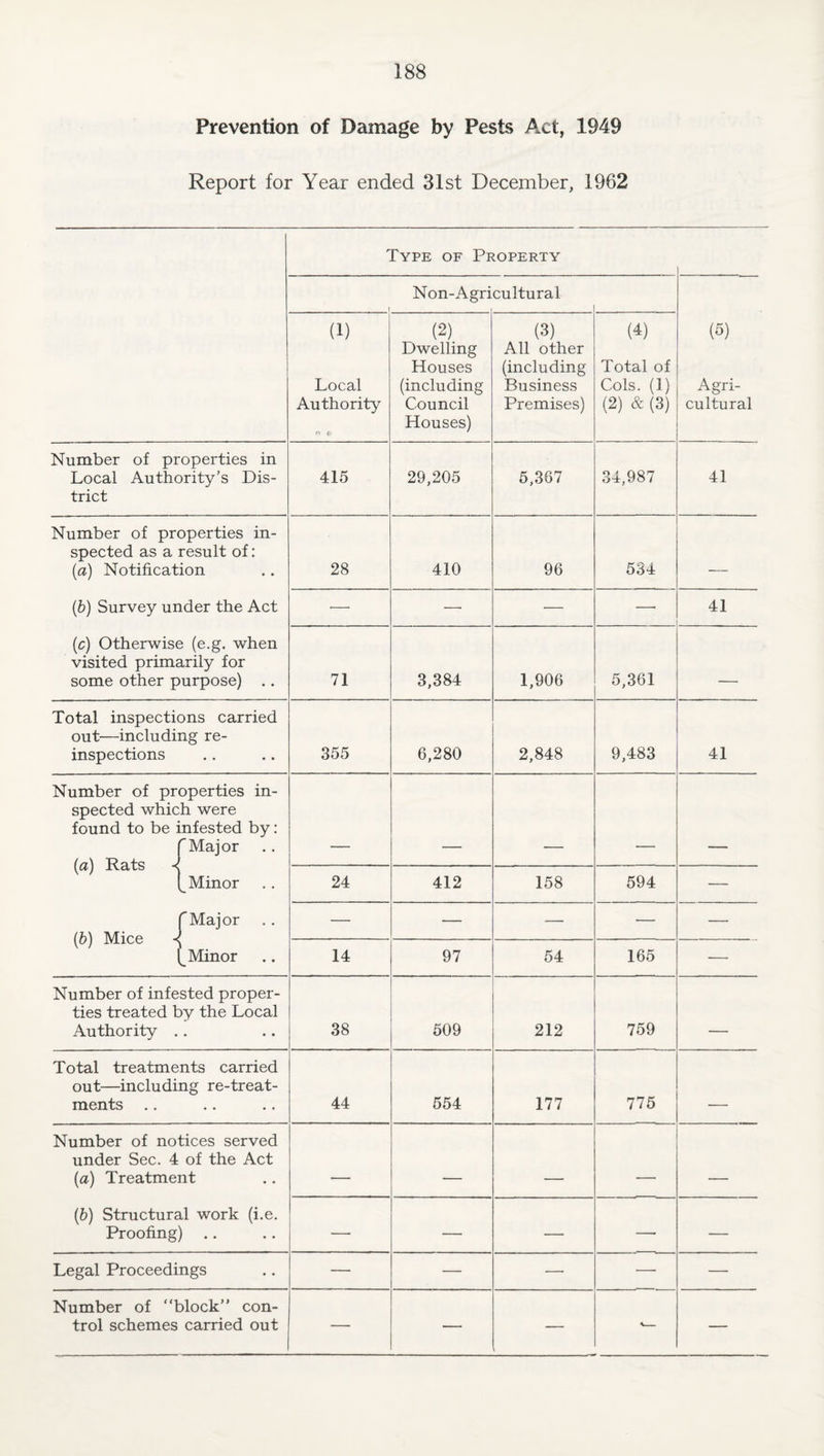 Prevention of Damage by Pests Act, 1949 Report for Year ended 31st December, 1962 Type of Property Non-Agricultural (5) Agri¬ cultural (1) Local Authority ri e. (2) Dwelling Houses (including Council Houses) (3) All other (including Business Premises) (4) Total of Cols. (1) (2) & (3) Number of properties in Local Authority’s Dis¬ trict 415 29,205 5,367 34,987 41 Number of properties in¬ spected as a result of: [а) Notification (б) Survey under the Act (c) Otherwise (e.g. when visited primarily for some other purpose) .. 28 410 96 534 __ — — — —■ 41 71 3,384 1,906 5,361 -- Total inspections carried out—including re¬ inspections 355 6,280 2,848 9,483 41 Number of properties in¬ spected which were found to be infested by: r Major {a) Rats •< Minor fMajor (6) Mice Minor 24 412 158 594 — — — — ■— — 14 97 54 165 — Number of infested proper¬ ties treated by the Local Authority .. 38 509 212 759 -- Total treatments carried out—including re-treat- ments 44 554 177 775 - Number of notices served under Sec. 4 of the Act {a) Treatment (&) Structural work (i.e. Proofing) .. - _- - --- . — — — — — Legal Proceedings — — —■ — — Number of “block” con¬ trol schemes carried out — — , -- —