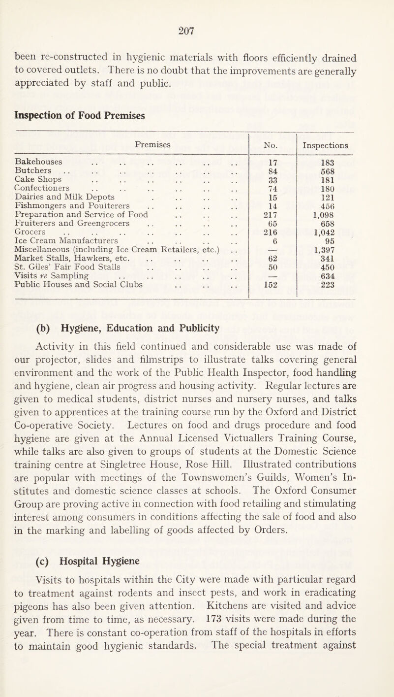 been re-constructed in hygienic materials with floors efficiently drained to covered outlets. 1 here is no doubt that the improvements are generally appreciated by staff and public. Inspection of Food Premises Premises No. Inspections Bakehouses 17 183 Butchers 84 568 Cake Shops 33 181 Confectioners 74 180 Dairies and Milk Depots 15 121 Fishmongers and Poulterers 14 456 Preparation and Service of Food 217 1,098 Fruiterers and Greengrocers 65 658 Grocers 216 1,042 Ice Cream Manufacturers 6 95 Miscellaneous (including Ice Cream Retailers, etc.) — 1,397 Market Stalls, Hawkers, etc. 62 341 St. Giles’ Fair Food Stalls 50 450 Visits ve Sampling — 634 Public Houses and Social Clubs 152 223 (b) Hygiene, Education and Publicity Activity in this field continued and considerable use was made of our projector, slides and filmstrips to illustrate talks covering general environment and the work of the Public Health Inspector, food handling and hygiene, clean air progress and housing activity. Regular lectures are given to medical students, district nurses and nursery nurses, and talks given to apprentices at the training course run by the Oxford and District Co-operative Society. Lectures on food and drugs procedure and food hygiene are given at the Annual Licensed Victuallers Training Course, while talks are also given to groups of students at the Domestic Science training centre at Singletree House, Rose Hill. Illustrated contributions are popular with meetings of the Townswomen's Guilds, Women’s In¬ stitutes and domestic science classes at schools. The Oxford Consumer Group are proving active in connection with food retailing and stimulating interest among consumers in conditions affecting the sale of food and also in the marking and labelling of goods affected by Orders. (c) Hospital Hygiene Visits to hospitals within the City were made with particular regard to treatment against rodents and insect pests, and work in eradicating pigeons has also been given attention. Kitchens are visited and advice given from time to time, as necessary. 173 visits were made during the year. There is constant co-operation from staff of the hospitals in efforts to maintain good hygienic standards. The special treatment against