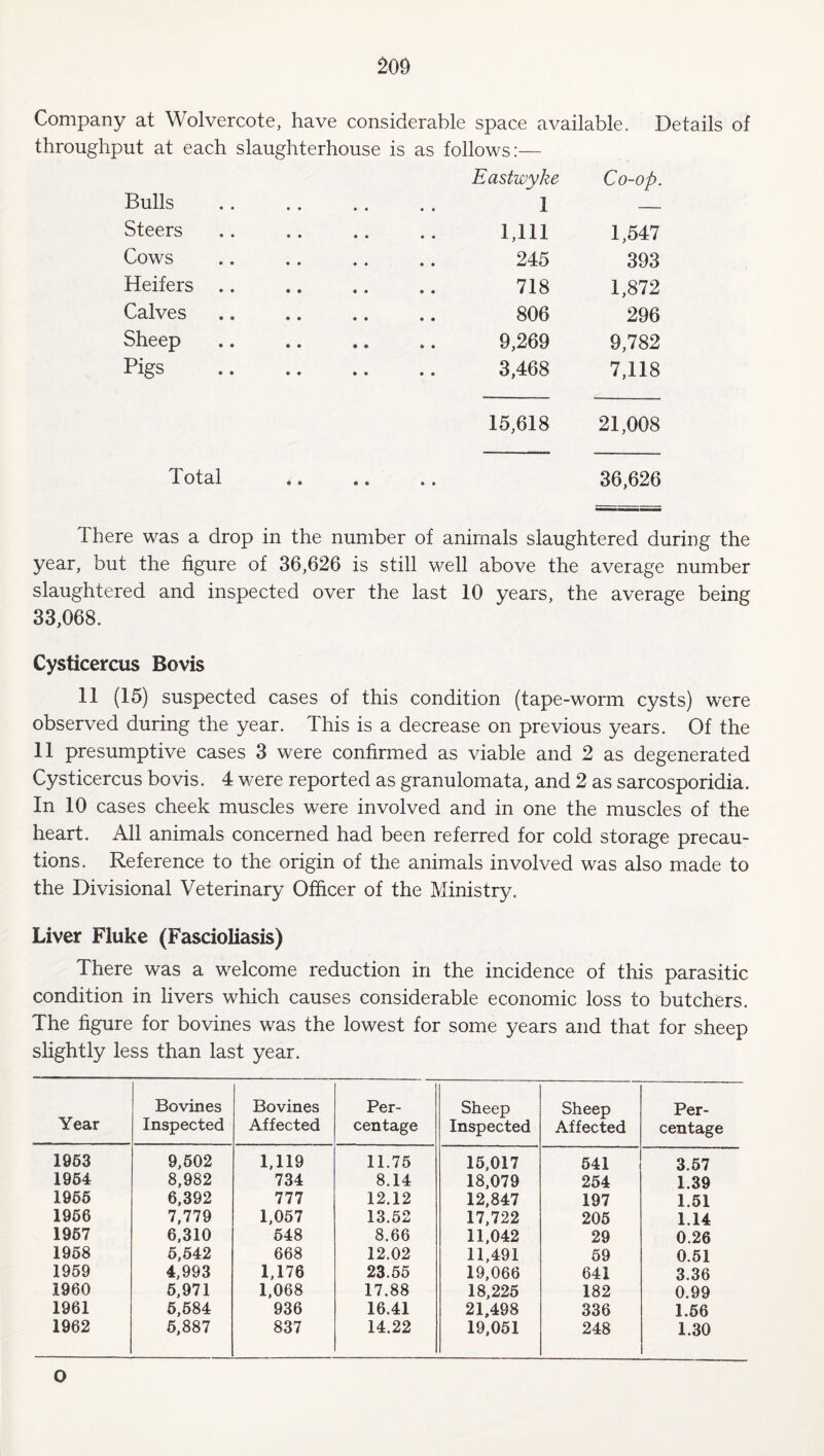 Company at Wolvercote, have considerable space available. Details of throughput at each slaughterhouse is as follows;— Eastwyke Co-op. Bulls « • . 1 — Steers • • . 1,111 1,547 Cows • • . 245 393 Heifers • • . 718 1,872 Calves • • . 806 296 Sheep • • . 9,269 9,782 Pigs • • . 3,468 7,118 15,618 21,008 Total « • • • • • 36,626 There was a drop in the number of animals slaughtered during the , but the figure of 36,626 is still well above the average number slaughtered and inspected over the last 10 years, the average being 33,068. Cysticercus Bovis 11 (15) suspected cases of this condition (tape-worm cysts) were observed during the year. This is a decrease on previous years. Of the 11 presumptive cases 3 were confirmed as viable and 2 as degenerated Cysticercus bovis. 4 were reported as granulomata, and 2 as sarcosporidia. In 10 cases cheek muscles were involved and in one the muscles of the heart. All animals concerned had been referred for cold storage precau¬ tions. Reference to the origin of the animals involved was also made to the Divisional Veterinary Officer of the Ministry. Liver Fluke (Fascioliasis) There was a welcome reduction in the incidence of this parasitic condition in livers which causes considerable economic loss to butchers. The figure for bovines was the lowest for some years and that for sheep slightly less than last year. Year Bovines Inspected Bovines Affected Per¬ centage Sheep Inspected Sheep Affected Per¬ centage 1963 9,602 1,119 11.75 16,017 641 3.67 1964 8,982 734 8.14 18,079 254 1.39 1966 6,392 777 12.12 12,847 197 1.51 1966 7,779 1,067 13.52 17,722 205 1.14 1967 6,310 648 8.66 11,042 29 0.26 1968 6,542 668 12.02 11,491 69 0.51 1959 4,993 1,176 23.55 19,066 641 3.36 i960 6,971 1,068 17.88 18,225 182 0.99 1961 6,684 936 16.41 21,498 336 1.66 1962 6,887 837 14.22 19,061 248 1.30 O