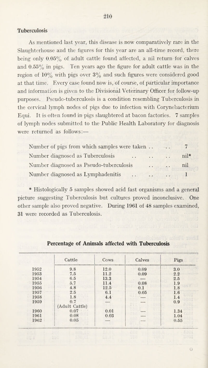 Tuberculosis As mentioned last year, this disease is now comparatively rare in the Slaughterhouse and the figures for this year are an all-time record, there being only 0.05% of adult cattle found affected, a nil return for calves and 0.55% in pigs. Ten years ago the figure for adult cattle was in the region of 10% with pigs over 3% and such figures were considered good at that time. Every case found now is, of course, of particular importance and information is given to the Divisional Veterinary Officer for follow-up purposes. Pseudo-tuberculosis is a condition resembling Tuberculosis in the cervical lymph nodes of pigs due to infection with Corynebacterium Equi. It is often found in pigs slaughtered at bacon factories. 7 samples of lymph nodes submitted to the Public Health Laboratory for diagnosis were returned as follows:— Number of pigs from which samples were taken . . . . 7 Number diagnosed as Tuberculosis . . . . . . nil* Number diagnosed as Pseudo-tuberculosis . . . . nil Number diagnosed as Lymphadenitis . . .. . . 1 * Histologically 5 samples showed acid fast organisms and a general picture suggesting Tuberculosis but cultures proved inconclusive. One other sample also proved negative. During 1961 of 48 samples examined, 31 were recorded as Tuberculosis. Percentage of Animals affected with Tuberculosis Cattle Cows Calves Pigs 1952 9.8 12.0 0.09 3.0 1953 7.5 11.2 0.09 2.2 1954 6.5 13.3 — 2.5 1955 5.7 11.4 0.08 1.9 1956 4.8 12.5 0.1 1.8 1957 2.5 6.1 0.05 1.6 1958 1.8 4.4 — 1.4 1959 0.7 (Adult Cattle) — — 0.9 1960 0.07 0.01 — 1.34 1961 0.08 0.03 — 1.04 1962 0.05 — — 0.55