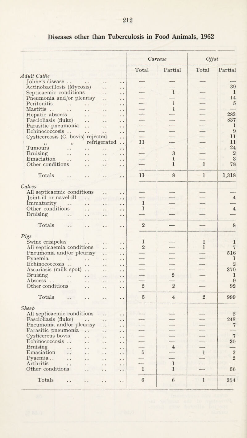 Diseases other than Tuberculosis in Food Animals, 1962 Carcase Offal Total Partial Total Partial Adult Cattle Johne’s disease .. — — — — Actinobacillosis (Mycosis) — — — 39 Septicaemic conditions — 1 — 1 Pneumonia and/or pleurisy — — — 14 Peritonitis — 1 — 5 Mastitis .. — 1 — — Hepatic abscess — — — 283 Fascioliasis (fluke) — — — 837 Parasitic pneumonia .. — — •— 1 Echinococcosis . . — — — 9 Cysticercosis (C. bovis) rejected — — — 11 „ ,, refrigerated .. 11 — — 11 Tumours — — — 24 Bruising — 3 — 2 Emaciation — 1 — 3 Other conditions — 1 1 78 Totals .. .. . • .. 11 8 ] 1,318 Calves All septicaemic conditions — — — — Joint-ill or navel-ill — — — 4 Immaturity 1 — — — Other conditions 1 — — 4 Bruising — — — — Totals .. .. .. •. 2 — — 8 Pigs Swine erisipelas 1 — 1 1 All septicaemia conditions 2 — 1 7 Pneumonia and/or pleurisy — — — 516 Pyaemia — — — 1 Echinococcosis .. — — — 2 Ascariasis (milk spot) , . — — — 370 Bruising — 2 — 1 Abscess .. — — — 9 Other conditions 2 2 •— 92 Totals .. .. .. • • 5 4 2 999 Sheep All septicaemic conditions — -— — 2 Fascioliasis (fluke) •— — — 248 Pneumonia and/or pleurisy — — — 7 Parasitic pneumonia .. — — ■— — Cysticercus bovis — — ■— 7 Echinococcosis .. — — — 30 Bruising — 4 — — Emaciation 5 — 1 2 Pyaemia.. — — — 2 Arthritis — 1 — — Other conditions 1 1 — 66 Totals 6 6 1 354 Totals