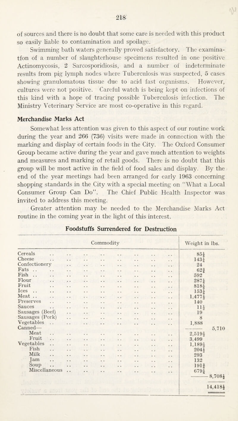 of sources and there is no doubt that some care is needed with this product so easily liable to contamination and spoilage. Swimming bath waters generally proved satisfactory. The examina- tfon of a number of slaughterhouse specimens resulted in one positive Actinomycosis, 2 Sarcosporidiosis, and a number of indeterminate results from pig lymph nodes where Tuberculosis was suspected, 5 cases showing granulomatous tissue due to acid fast organisms. However, cultures were not positive. Careful watch is being kept on infections of this kind with a hope of tracing possible Tuberculosis infection. The Ministry Veterinary Service are most co-operative in this regard. Merchandise Marks Act Somewhat less attention was given to this aspect of our routine work during the year and 266 (736) visits were made in connection with the marking and display of certain foods in the City. The Oxford Consumer Group became active during the year and gave much attention to weights and measures and marking of retail goods. There is no doubt that this group will be most active in the field of food sales and display. By the end of the year meetings had been arranged for early 1963 concerning shopping standards in the City with a special meeting on “What a Local Consumer Group Can Do”. The Chief Public Health Inspector was invited to address this meeting. Greater attention may be needed to the Merchandise Marks Act routine in the coming year in the light of this interest. Foodstuffs Surrendered for Destruction Cereals Cheese Confectionery Fats .. Fish .. Flour Fruit Ices .. Meat .. Preserves Sauces Sausages (Beef) Sausages (Pork) Vegetables Canned— Meat Fruit Vegetables .. Fish Milk Jam Soup Miscellaneous Commodity Weight in lbs. 85i 143-1 24 62| 592 2871 8181 1531 1,4771- 140 111 19 8 1,888 2,5191 3,499 1,1891 2041 293 132 191| 6791 5,710 8,7081 14,4181