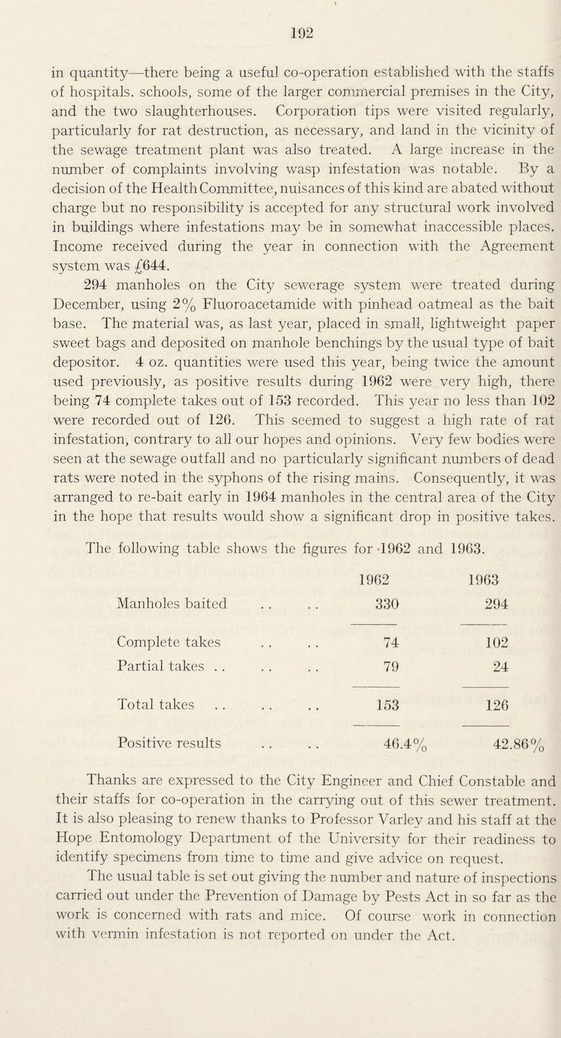 in quantity—there being a useful co-operation established with the staffs of hospitals, schools, some of the larger commercial premises in the City, and the two slaughterhouses. Corporation tips were visited regularly, particularly for rat destruction, as necessary, and land in the vicinity of the sewage treatment plant was also treated. A large increase in the number of complaints involving wasp infestation was notable. By a decision of the Health Committee, nuisances of this kind are abated without charge but no responsibility is accepted for any structural work involved in buildings where infestations may be in somewhat inaccessible places. Income received during the year in connection with the Agreement system was £644. 294 manholes on the City^ sewerage system were treated during December, using 2% Fluoroacetamide with pinhead oatmeal as the bait base. The material was, as last year, placed in small, lightweight paper sweet bags and deposited on manhole benchings by the usual type of bait depositor. 4 oz. quantities were used this year, being twice the amount used previously, as positive results during 1962 were very high, there being 74 complete takes out of 153 recorded. This year no less than 102 were recorded out of 126. This seemed to suggest a high rate of rat infestation, contrary to all our hopes and opinions. Very few bodies were seen at the sewage outfall and no particularly significant numbers of dead rats were noted in the syphons of the rising mains. Consequently, it was arranged to re-bait early in 1964 manholes in the central area of the City in the hope that results would show a significant drop in positive takes. The following table shows the figures for 4962 and 1963. 1962 1963 Manholes baited 330 294 Complete takes 74 102 Partial takes . . 79 24 Total takes 153 126 Positive results 46.4% 42.86% Thanks are expressed to the City Engineer and Chief Constable and their staffs for co-operation in the carrying out of this sewer treatment. It is also pleasing to renew thanks to Professor Varley and his staff at the Hope Entomology Department of the University for their readiness to identify specimens from time to time and give advice on request. The usual table is set out giving the number and nature of inspections carried out under the Prevention of Damage by Pests Act in so far as the work is concerned with rats and mice. Of course work in connection with vermin infestation is not reported on under the Act.
