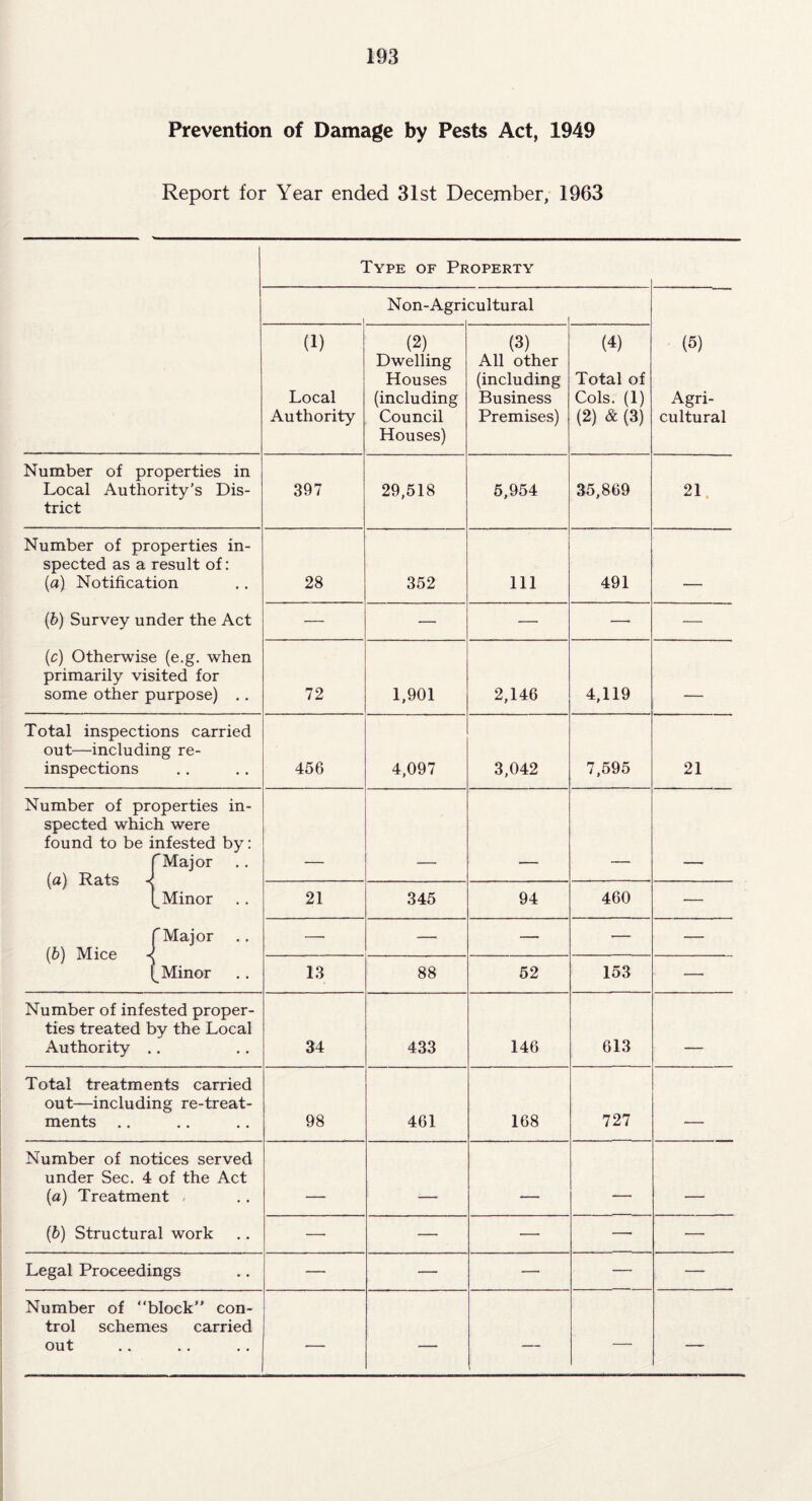 Prevention of Damage by Pests Act, 1949 Report for Year ended 31st December, 1963 Type of Property Non-Agri cultural (5) Agri¬ cultural (1) Local Authority (2) Dwelling Houses (including Council Houses) (3) All other (including Business Premises) (4) Total of Cols. (1) (2) & (3) Number of properties in Local Authority’s Dis¬ trict 397 29,518 5,954 35,869 21 Number of properties in¬ spected as a result of: (a) Notification (b) Survey under the Act (ic) Otherwise (e.g. when primarily visited for some other purpose) .. 28 352 111 491 — — — —• — 72 1,901 2,146 4,119 _ Total inspections carried out—including re¬ inspections 456 4,097 3,042 7,595 21 Number of properties in¬ spected which were found to be infested by: (“Major (a) Rats (_ Minor f Major {b) Mice ■{ Minor 21 345 94 460 — — — — — — 13 88 52 153 — Number of infested proper¬ ties treated by the Local Authority .. 34 433 146 613 --. . Total treatments carried out—including re-treat¬ ments 98 461 168 727 Number of notices served under Sec. 4 of the Act (a) Treatment , (b) Structural work _ . -- . —• — — — — Legal Proceedings — — — — — Number of “block” con¬ trol schemes carried out — — — — —