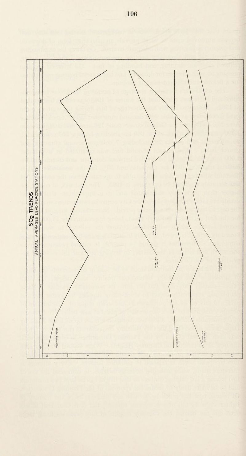_SO2 TRENDS ANNUAL AVERAGES LEAD PEROXIDE STATIONS