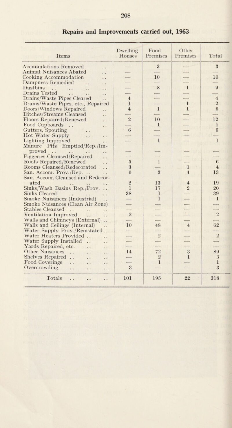 Repairs and Improvements carried out, 1963 Items Dwelling Houses Food Premises Other Premises Total Accumulations Removed _ 3 _— 3 Animal Nuisances Abated — — — — Cooking Accommodation — 10 •— 10 Dampness Remedied — — — •— Dustbins ■— 8 1 9 Drains Tested — — — ■— Drains/Waste Pipes Cleared 4 — — 4 Drains/Waste Pipes, etc., Repaired I — 1 2 Doors/Windows Repaired 4 1 1 6 Ditches/Streams Cleansed — — — -— Floors Repaired/Renewed 2 10 — 12 Food Cupboards . . — 1 •— 1 Gutters, Spouting 6 — — 6 Hot Water Supply — — — ■— Lighting Improved Manure Pits Emptied/Rep./Im- -- 1 ■ 1 proved .. — — — — Piggeries Cleansed/Repaired — — — — Roofs Repaired/Renewed 5 1 — 6 Rooms Cleansed/Redecorated 3 — 1 4 San. Accom. Prov./Rep. San. Accom. Cleansed and Redecor- 6 3 4 13 ated 2 13 4 19 Sinks/Wash Basins Rep./Prov. .. 1 17 2 20 Sinks Cleared 38 1 — 39 Smoke Nuisances (Industrial) — 1 — 1 Smoke Nuisances (Clean Air Zone) — — — — Stables Cleansed . . — — — — Ventilation Improved 2 — — 2 Walls and Chimneys (External) .. — — — — Walls and Ceilings (Internal) 10 48 4 62 Water Supply Prov./Reinstated . . — ■— — — Water Heaters Provided .. •— 2 — 2 Water Supply Installed . . ■— — — — Yards Repaired, etc. — — — — Other Nuisances . . 14 72 3 89 Shelves Repaired .. — 2 1 3 Food Coverings — 1 — 1 Overcrowding 3 — — 3 Totals 101 195 22 318