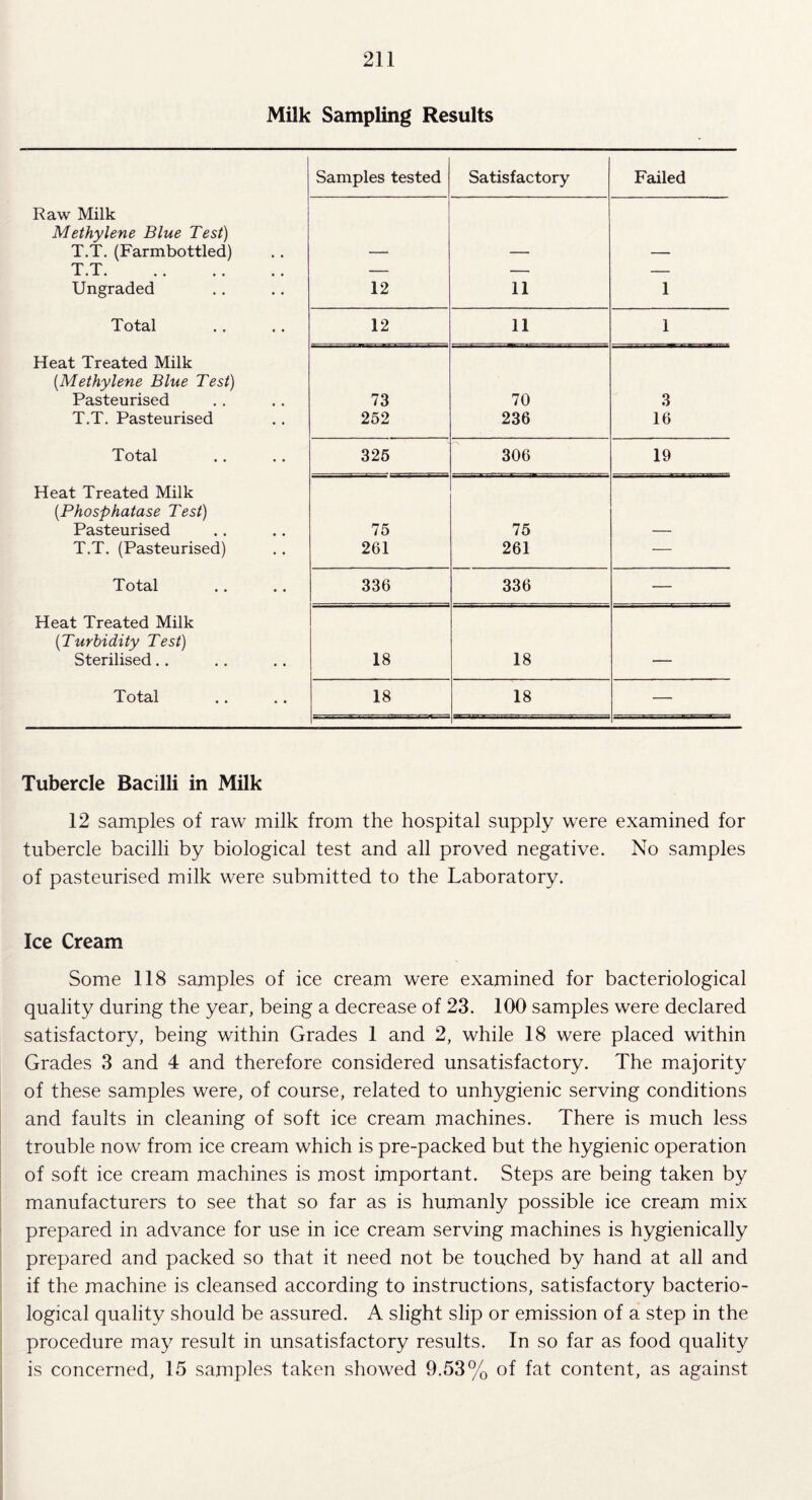 Milk Sampling Results Samples tested Satisfactory Failed Raw Milk Methylene Blue Test) T.T. (Farmbottled) T.T. — — — Ungraded 12 11 1 Total 12 11 1 Heat Treated Milk (.Methylene Blue Test) Pasteurised 73 70 3 T.T. Pasteurised 252 236 16 Total 325 306 19 Heat Treated Milk (.Phosphatase Test) Pasteurised 75 75 T.T. (Pasteurised) 261 261 — Total 336 336 — Heat Treated Milk (Turbidity Test) Sterilised.. 18 18 ___ Total 18 18 — Tubercle Bacilli in Milk 12 samples of raw milk from the hospital supply were examined for tubercle bacilli by biological test and all proved negative. No samples of pasteurised milk were submitted to the Laboratory. Ice Cream Some 118 samples of ice cream were examined for bacteriological quality during the year, being a decrease of 23. 100 samples were declared satisfactory, being within Grades 1 and 2, while 18 were placed within Grades 3 and 4 and therefore considered unsatisfactory. The majority of these samples were, of course, related to unhygienic serving conditions and faults in cleaning of soft ice cream machines. There is much less trouble now from ice cream which is pre-packed but the hygienic operation of soft ice cream machines is most important. Steps are being taken by manufacturers to see that so far as is humanly possible ice cream mix prepared in advance for use in ice cream serving machines is hygienically prepared and packed so that it need not be touched by hand at all and if the machine is cleansed according to instructions, satisfactory bacterio¬ logical quality should be assured. A slight slip or emission of a step in the procedure may result in unsatisfactory results. In so far as food quality is concerned, 15 samples taken showed 9.53% of fat content, as against