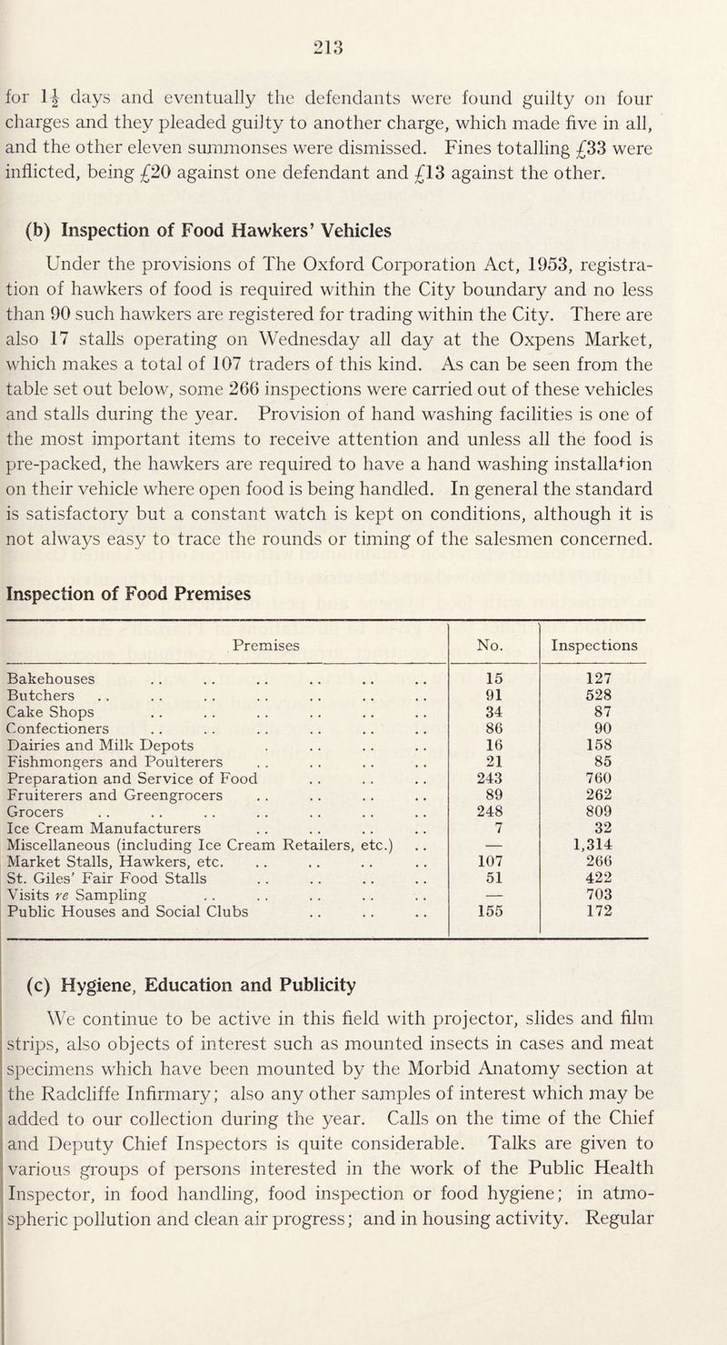 for days and eventually the defendants were found guilty on four charges and they pleaded guilty to another charge, which made five in all, and the other eleven summonses were dismissed. Fines totalling £33 were inflicted, being £20 against one defendant and £13 against the other. (b) Inspection of Food Hawkers’ Vehicles Under the provisions of The Oxford Corporation Act, 1953, registra¬ tion of hawkers of food is required within the City boundary and no less than 90 such hawkers are registered for trading within the City. There are also 17 stalls operating on Wednesday all day at the Oxpens Market, which makes a total of 107 traders of this kind. As can be seen from the table set out below, some 266 inspections were carried out of these vehicles and stalls during the year. Provision of hand washing facilities is one of the most important items to receive attention and unless all the food is pre-packed, the hawkers are required to have a hand washing installation on their vehicle where open food is being handled. In general the standard is satisfactory but a constant watch is kept on conditions, although it is not always easy to trace the rounds or timing of the salesmen concerned. Inspection of Food Premises Premises No. Inspections Bakehouses 15 127 Butchers 91 528 Cake Shops 34 87 Confectioners 86 90 Dairies and Milk Depots 16 158 Fishmongers and Poulterers 21 85 Preparation and Service of Food 243 760 Fruiterers and Greengrocers 89 262 Grocers 248 809 Ice Cream Manufacturers 7 32 Miscellaneous (including Ice Cream Retailers, etc.) — 1,314 Market Stalls, Hawkers, etc. 107 266 St. Giles’ Fair Food Stalls 51 422 Visits re Sampling — 703 Public Houses and Social Clubs 155 172 (c) Hygiene, Education and Publicity We continue to be active in this field with projector, slides and film strips, also objects of interest such as mounted insects in cases and meat specimens which have been mounted by the Morbid Anatomy section at the Radcliffe Infirmary; also any other samples of interest which may be added to our collection during the year. Calls on the time of the Chief and Deputy Chief Inspectors is quite considerable. Talks are given to various groups of persons interested in the work of the Public Health Inspector, in food handling, food inspection or food hygiene; in atmo- spheric pollution and clean air progress; and in housing activity. Regular