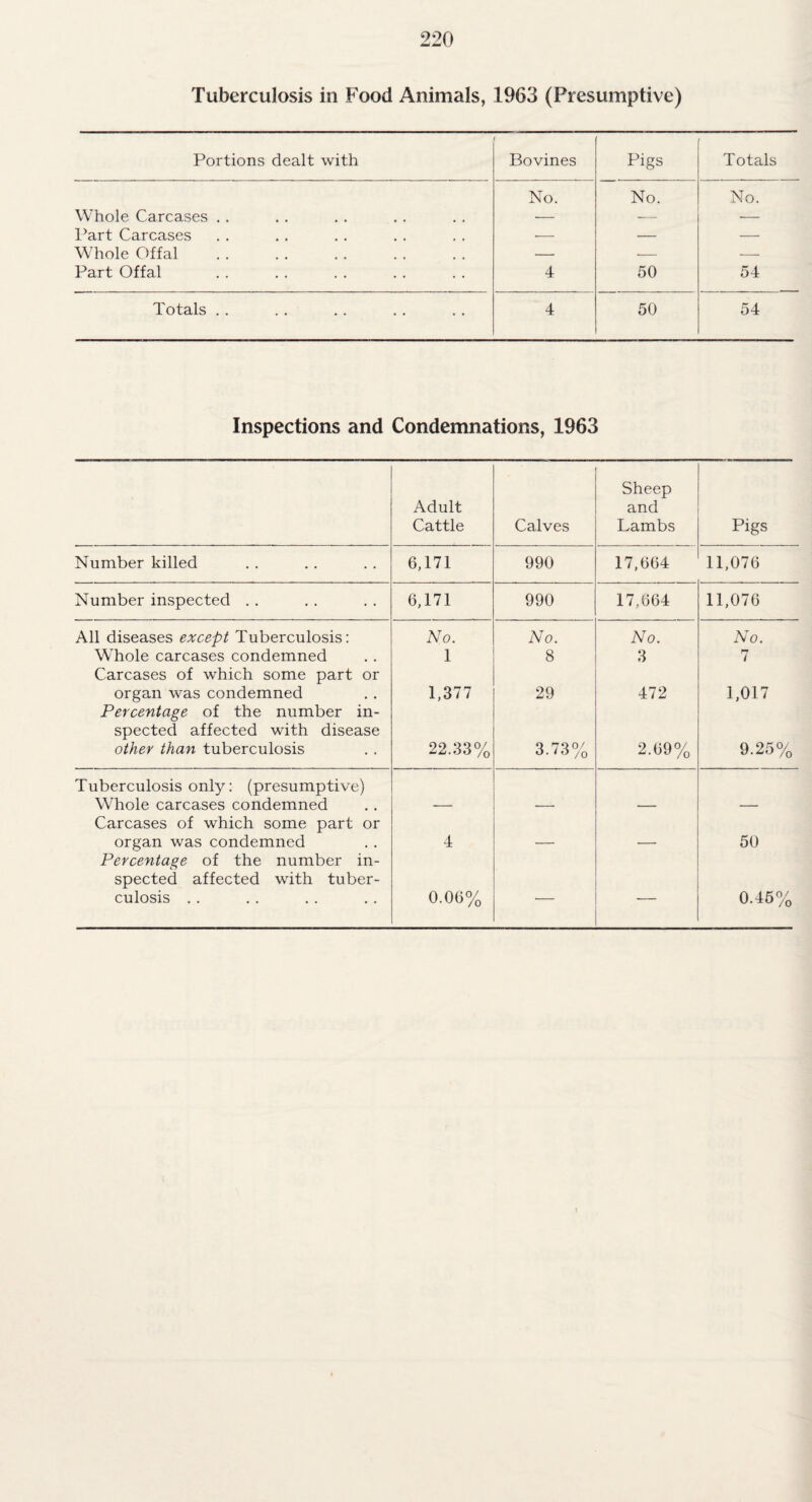 Tuberculosis in Food Animals, 1963 (Presumptive) Portions dealt with Bo vines Pigs Totals No. No. No. Whole Carcases . . — — — Part Carcases ■- — — Whole Offal. — — — Part Offal 4 50 54 Totals . . 4 50 54 Inspections and Condemnations, 1963 Sheep Adult and Cattle Calves Lambs Pigs Number killed 6,171 990 17,664 11,076 Number inspected . . 6,171 990 17,664 11,076 All diseases except Tuberculosis: No. No. No. No. Whole carcases condemned Carcases of which some part or 1 8 3 n 1 organ was condemned Percentage of the number in- 1,377 29 472 1,017 spected affected with disease other than tuberculosis 22.33% 3.73% 2.69% 9.25% Tuberculosis only: (presumptive) Whole carcases condemned Carcases of which some part or *- — — — organ was condemned Percentage of the number in- 4 — — 50 spected affected with tuber¬ culosis . . 0.06% — — 0.46%