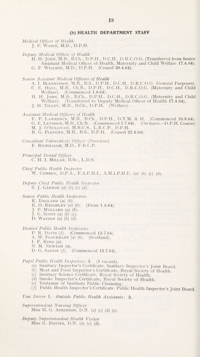 (b) HEALTH DEPARTMENT STAFF Medical Officer of Health J. F. Warin, M.D., D.P.H. Deputy Medical Officer of Health H. H. John, M.B., B.Ch., D.P.H., D.C.H., D.R.C.O.G. (Transferred from Senior Assistant Medical Officer of Health, Maternity and Child Welfare 17.4.64). G. F. Willson, M.D., D.P.H. (Ceased 30.4.64). Senior Assistant Medical Officers of Health A. I. Blenkinsop, M.B., B.S., D.P.H., D.C.H., D.R.C.O.G. (General Purposes). C. E. Hall, M.B., Ch.B., D.P.H., D.C.H., D.R.C.O.G. (Maternity and Child Welfare). (Commenced 1.8.64). H. H. John, M.B., B.Ch., D.P.H., D.C.H., D.R.C.O.G. (Maternity and Child Welfare). (Transferred to Deputy Medical Officer of Health 17.4.64). J. H. Tilley, M.B., B.Ch., D.P.H. (Welfare). Assistant Medical Officers of Health F. P. Lawrence, M.B., B.Ch., D.P.H., D.T.M. & H. (Commenced 10.8.64). G. E. Leyshon, M.B., Ch.B. (Commenced 1.7.64). (On leave—D.P.H. Course) M. J. O’Sullivan, M.R.C.S., L.R.C.P., D.P.H. R. G. Pledger, M.B., B.S., D.P.H. (Ceased 21.4.64). Consultant Tuberculosis Officer (Part-time) F. Ridehalgh, M.D., F.R.C.P. Principal Dental Officer C. H. I. Millar, B.Sc., L.D.S. Chief Public Health Inspector W. Combey, D.P.A., F.A.P.H.L, A.M.I.P.H.E. (a) (b) (c) (d). Deputy Chief Public Health Inspector S. J. Garrod (a) (b) (c) (d). Senior Public Health Inspectors K. England (a) (b). K. O. Keighley (a) (b). (From 1.4.64). J. P. Mullard (a) (b). J. G. Scott {a) {b) {e). D. Watson (a) (b) {d). District Public Health Inspectors P. R. Davis (/). (Commenced 13.7.64). A. W. Flockhart (a) (b). (Scotland). I. F. King (a). N. M. Newton (a). D. G. Saffin (/). (Commenced 13.7.64). Pupil Public Health Inspectors: 3. (1 vacant). (a) Sanitary Inspector’s Certificate, Sanitary Inspector’s Joint Board. (b) Meat and Food Inspector’s Certificate, Royal Society of Health. (c) Sanitary Science Certificate, Royal Society of Health. (d) Smoke Inspector’s Certificate, Royal Society of Health. (e) Testamur of Institute Public Cleansing. (/) Public Health Inspector’s Certificate. Public Health Inspector’s Joint Board. Van Driver 1. Outside Public Health Assistants: 3. Superintendent Nursing Officer Miss M. G. Atkinson, D.N. (a) (c) (d) (e). Deputy Superintendent Health Visiior Miss G. Davies, D.N. (a) (c) (d).