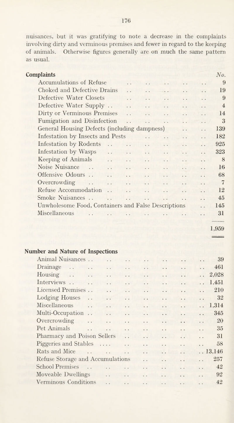 170 nuisances, but it was gratifying to note a decrease in the complaints involving dirty and verminous premises and fewer in regard to the keeping of animals. Otherwise figures generally are on much the same pattern as usual. Complaints No. Accumulations of Refuse . . . . . . . . . . 9 Choked and Defective Drains . . . . . . . . . . 19 Defective Water Closets . . . . . . . . . . 9 Defective Water Supply .. .. . . . . . . .. 4 Dirty or Verminous Premises . . . . . . . . . . 14 Fumigation and Disinfection . . . . . . . . . . 3 General Housing Defects (including dampness) . . . . 139 Infestation by Insects and Pests . . . . . . . . 182 Infestation by Rodents . . . . . . . . . . . . 925 Infestation by Wasps . . . . . . . . . . . . 323 Keeping of Animals . . . . . . . . . . .. 8 Noise Nuisance . . . . . . . . . . . . . . 16 Offensive Odours . . . . . . . . . . . . . . 68 Overcrowding . . . . . . . . . . . . . . 7 Refuse Accommodation . . . . . . . . . . . . 12 Smoke Nuisances .. .. .. .. .. .. .. 45 Unwholesome Food, Containers and False Descriptions . . 145 Miscellaneous . . . . . . . . . . . . .. 31 1,959 Number and Nature of Inspections Animal Nuisances . . . . . . . . . . .. .. 39 Drainage . . . . . . . . . . .. . . . . 461 Housing . . . . . . . . . . . . . . .. 2,028 Interviews . . . . . . . . . . . . . . . . 1,451 Licensed Premises . . .. . . . . .. . . .. 210 Lodging Houses . . . . . . . . . . .. .. 32 Miscellaneous . . . . . . . . . . . . .. 1,314 Multi-Occupation . . . . . . . . . . . . .. 345 Overcrowding . . .. . . . . . . .. . . 20 Pet Animals . . . . . . . . . . . . . . 35 Pharmacy and Poison Sellers . . . . .. .. .. 31 Piggeries and Stables .... . . .. . . . . . . 58 Rats and Mice . . . . . . . . . . . . . . 13,146 Refuse Storage and Accumulations . . .. .. .. 257 School Premises . . .. . . . . . . . . . . 42 Moveable Dwellings . . . . . . . . . . . . 92 Verminous Conditions . . . . . . . . . . . . 42