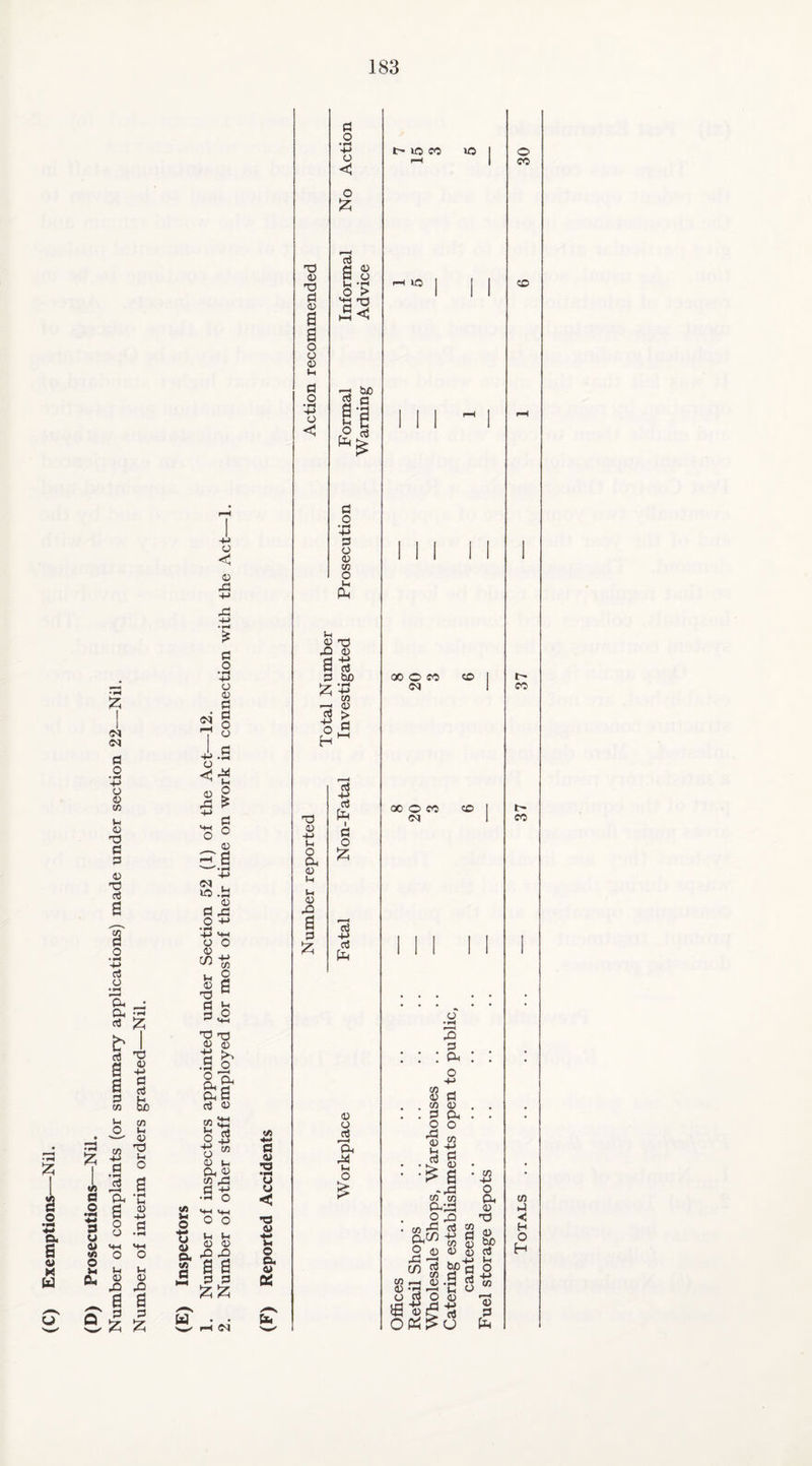 (D) Prosecutions—Nil. Number of complaints (or summary applications) made under section 22—Nil. Number of interim orders granted—Nil. o < o 43 43 -M • PH £ 3 O • rH 4-> o 43 3 3 O o c <u 43 CO i© 3 o •iH +-> o 03 in l-l 3 33 r0 03 44 Ih o £ s 03 •pH 0) 43 tr> O Ih O m T3 03 a (A J-t © 4-* CJ o a, tA a W o £s d 03 Y1 HH o* o M 0) Ih a 03 « 43 3 if •-I o *+-l MH o o v- Ih 4) <U & rO B B 3 3 CO 'A 3 4> •S3 •*h O Cl < •3 43 4-> »H © o, 43 & T3 43 T3 3 © 0 a o o © Ih 3 O •pH 4-> o < 3 O • fH -M O o 55 03 a 8 o > 3^ w < 3 O • pH 4-> 3 O 03 CO O u Ph l-l 4) T3 42 © a 3 55 O H be • pH 4-> CO © > 3 T3 t: o Oh © l-i Ih © 42 a 3 55 +-> aS fo i O 15 d 4-» o3 03 O a, 44 Ih o > l> UO CO >o ic oo o co CO to oo o CO CO CD 42 3 e* © CO CD t-' CO CO tn 3 < H O H
