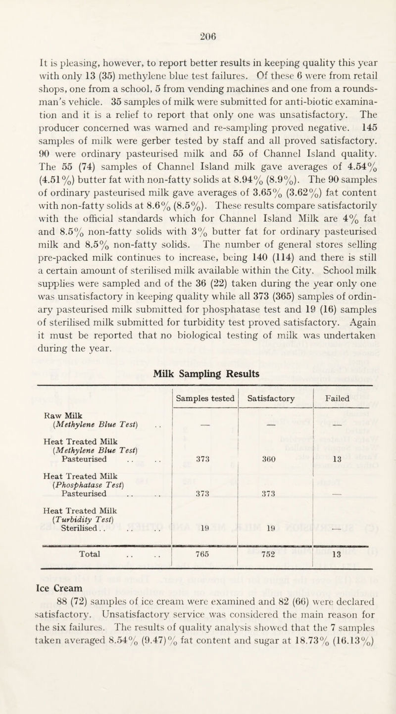 It is pleasing, however, to report better results in keeping quality this year with only 13 (35) methylene blue test failures. Of these 6 were from retail shops, one from a school, 5 from vending machines and one from a rounds¬ man’s vehicle. 35 samples of milk were submitted for anti-biotic examina¬ tion and it is a relief to report that only one was unsatisfactory. The producer concerned was warned and re-sampling proved negative. 145 samples of milk were gerber tested by staff and all proved satisfactory. 90 were ordinary pasteurised milk and 55 of Channel Island quality. The 55 (74) samples of Channel Island milk gave averages of 4.54% (4.51 %) butter fat with non-fatty solids at 8.94% (8.9%). The 90 samples of ordinary pasteurised milk gave averages of 3.65% (3.62%) fat content with non-fatty solids at 8.6% (8.5%). These results compare satisfactorily with the official standards which for Channel Island Milk are 4% fat and 8.5% non-fatty solids with 3% butter fat for ordinary pasteurised milk and 8.5% non-fatty solids. The number of general stores selling pre-packed milk continues to increase, being 140 (114) and there is still a certain amount of sterilised milk available within the City. School milk supplies were sampled and of the 36 (22) taken during the year only one was unsatisfactory in keeping quality while all 373 (365) samples of ordin¬ ary pasteurised milk submitted for phosphatase test and 19 (16) samples of sterilised milk submitted for turbidity test proved satisfactory. Again it must be reported that no biological testing of milk was undertaken during the year. Milk Sampling Results Samples tested Satisfactory Failed Raw Milk {Methylene Blue Test) — — — Heat Treated Milk {Methylene Blue Test) Pasteurised 373 360 13 Heat Treated Milk {Phosphatase Test) Pasteurised 373 373 Heat Treated Milk {Turbidity Test) Sterilised.. 19 19 — Total 765 752 13 Ice Cream 88 (72) samples of ice cream were examined and 82 (66) were declared satisfactory. Unsatisfactory service was considered the main reason for the six failures. The results of quality analysis showed that the 7 samples taken averaged 8.54% (9.47)% fat content and sugar at 18.73% (16.13%)