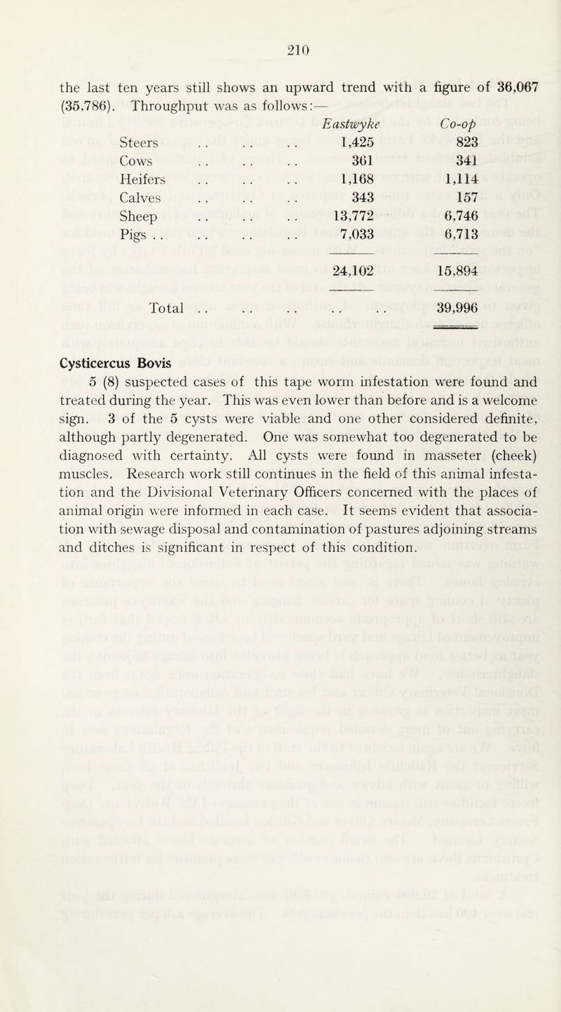 the last ten years still shows an upward trend with a figure of 36,067 (35,786). Throughput was as follows:— Eastwyke Co-op Steers 1,425 823 Cows 361 341 Heifers 1,168 1,114 Calves 343 157 Sheep 13,772 6,746 Pigs . . • • 7,033 6,713 24,102 15,894 Total .. 39,996 Cysticercus Bovis 5 (8) suspected cases of this tape worm infestation were found and treated during the year. This was even lower than before and is a welcome sign. 3 of the 5 cysts were viable and one other considered definite, although partly degenerated. One was somewhat too degenerated to be diagnosed with certainty. All cysts were found in masseter (cheek) muscles. Research work still continues in the field of this animal infesta¬ tion and the Divisional Veterinary Officers concerned with the places of animal origin were informed in each case. It seems evident that associa¬ tion with sewage disposal and contamination of pastures adjoining streams and ditches is significant in respect of this condition.