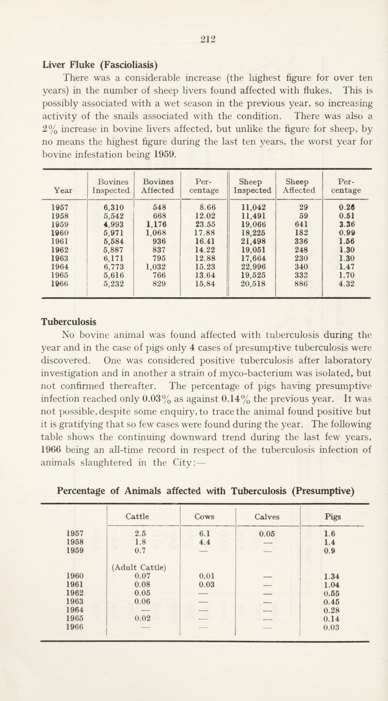 Liver Fluke (Fascioliasis) There was a considerable increase (the highest figure for over ten years) in the number of sheep livers found affected with flukes. This is possibly associated with a wet season in the previous year, so increasing activity of the snails associated with the condition. There was also a 2% increase in bovine livers affected, but unlike the figure for sheep, by no means the highest figure during the last ten years, the worst year for bovine infestation being 1959. Year Bo vines Inspected Bovines Affected Per¬ centage Sheep Inspected Sheep Affected Per¬ centage 1957 6,310 548 8.66 11,042 29 0.26 1958 5,542 668 12.02 11,491 59 0.51 1959 4,993 1,176 23.55 19,066 641 3.36 1960 5,971 1,068 17.88 18,225 182 0.99 1961 5,584 936 16.41 21,498 336 1.56 1962 5,887 837 14.22 19,051 248 1.30 1963 6,171 795 12.88 17,664 230 1.30 1964 6,773 1,032 15.23 22,996 340 1.47 1965 5,616 766 13.64 19,525 333 1.70 1966 5,232 829 15.84 20,518 886 4.32 Tuberculosis No bovine animal was found affected with tuberculosis during the year and in the case of pigs only 4 cases of presumptive tuberculosis were discovered. One was considered positive tuberculosis after laboratory investigation and in another a strain of myco-bacterium was isolated, but not confirmed thereafter. The percentage of pigs having presumptive infection reached only 0.03% as against 0.14% the previous year. It was not possible, despite some enquiry, to trace the animal found positive but it is gratifying that so few cases were found during the year. The following table shows the continuing downward trend during the last few years, 1966 being an all-time record in respect of the tuberculosis infection of animals slaughtered in the City:— Percentage of Animals affected with Tuberculosis (Presumptive) Cattle Cows Calves Pigs 1957 2.5 6.1 0.05 1.6 1958 1.8 4.4 — 1.4 1959 0.7 — — 0.9 (Adult Cattle) 1960 0.07 0.01 — 1.34 1961 0.08 0.03 — 1.04 1962 0.05 — — 0.55 1963 0.06 — 0.45 1964 — — — 0.28 1965 0.02 — 0.14 1966 — — 0.03