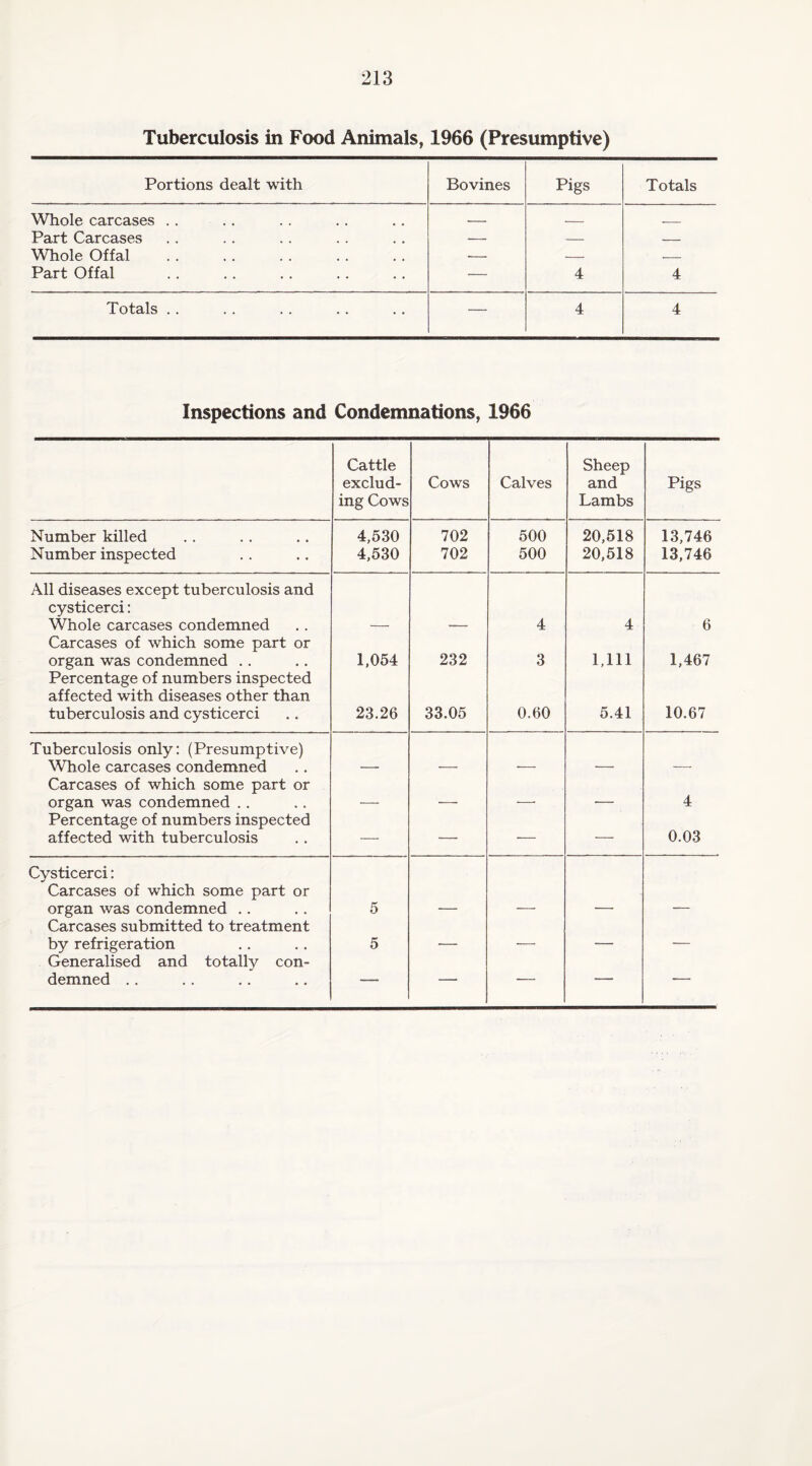 Tuberculosis in Food Animals, 1966 (Presumptive) Portions dealt with Bo vines Pigs Totals Whole carcases . . ... _ __ Part Carcases — — — Whole Offal . -- -- .- Part Offal — 4 4 Totals .. — 4 4 Inspections and Condemnations, 1966 Cattle exclud¬ ing Cows Cows Calves Sheep and Lambs Pigs Number killed 4,530 702 500 20,518 13,746 Number inspected 4,530 702 500 20,518 13,746 All diseases except tuberculosis and cysticerci: Whole carcases condemned 4 4 6 Carcases of which some part or organ was condemned .. 1,054 232 3 1,111 1,467 Percentage of numbers inspected affected with diseases other than tuberculosis and cysticerci 23.26 33.05 0.60 5.41 10.67 Tuberculosis only: (Presumptive) Whole carcases condemned Carcases of which some part or organ was condemned .. _ __. - 4 Percentage of numbers inspected affected with tuberculosis — — — — 0.03 Cysticerci: Carcases of which some part or organ was condemned .. 5 Carcases submitted to treatment by refrigeration 5 ___ —_ —_ — Generalised and totally con¬ demned .. — — •— -— -—