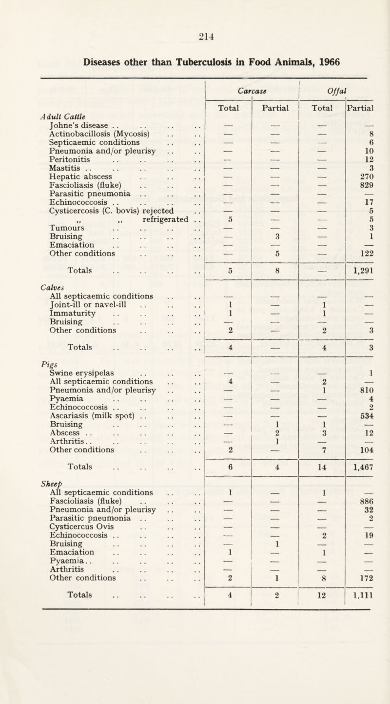 Diseases other than Tuberculosis in Food Animals, 1966 Adult Cattle Johne's disease Actinobacillosis (Mycosis) Septicaemic conditions Pneumonia and/or pleurisy Peritonitis Mastitis Hepatic abscess Fascioliasis (fluke) Parasitic pneumonia Echinococcosis Cysticercosis (C. bo vis) rejected „ ,, refrigerated Tumours Bruising Emaciation Other conditions Totals Calves All septicaemic conditions Joint-ill or navel-ill Immaturity Bruising Other conditions Totals Pigs Swine erysipelas All septicaemic conditions Pneumonia and/or pleurisy Pyaemia Echinococcosis Ascariasis (milk spot) .. Bruising Abscess Arthritis Other conditions Totals Sheep All septicaemic conditions Fascioliasis (fluke) Pneumonia and/or pleurisy Parasitic pneumonia .. Cysticercus Ovis Echinococcosis Bruising Emaciation Pyaemia.. Arthritis Other conditions Car case Offal Total Partial Total Partial — — — 8 6 — — — 10 — — — 12 — — — 3 — — — 270 — — — 829 -- _ --- 17 — — — 5 5 — — 5 — — — 3 — 3 — 1 — 5 — 122 5 8 — 1,291 1 1 — 1 1 — 2 — 2 3 4 — 4 3 4 — 2 1 — — 1 810 — — — 4 o — 1 2 1 1 3 534 — 12 2 7 104 6 4 14 1,467 1 — 1 886 — — — 32 2 — — 2 19 — 1 — — 1 — 1 — 2 1 8 172 4 2 1 12 1,111 Totals