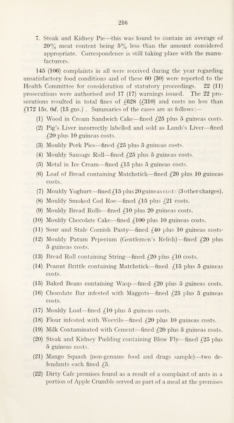 7. Steak and Kidney Pie—this was found to contain an average of 20% meat content being 5% less than the amount considered appropriate. Correspondence is still taking place with the manu¬ facturers. 145 (106) complaints in all were received during the year regarding unsatisfactory food conditions and of these 60 (30) were reported to the Health Committee for consideration of statutory proceedings. 22 (11) prosecutions were authorised and 17 (17) warnings issued. The 22 pro¬ secutions resulted in total fines of £628 (£310) and costs no less than £172 15s. Od. (15 gns.) . Summaries of the cases are as follows:— (1) Wood in Cream Sandwich Cake—fined £25 plus 5 guineas costs. (2) Pig’s Liver incorrectly labelled and sold as Lamb’s Liver—fined £20 plus 10 guineas costs. (3) Mouldy Pork Pies—fined £25 plus 5 guineas costs. (4) Mouldy Sausage Roll—fined £25 plus 5 guineas costs. (5) Metal in Ice Cream—fined £15 plus 5 guineas costs. (6) Loaf of Bread containing Matchstick—fined £20 plus 10 guineas costs. (7) Mouldy Yoghurt—fined£15 plus 20 guineas costs (3 other charges). (8) Mouldy Smoked Cod Roe—fined £15 plus £21 costs. (9) Mouldy Bread Rolls—fined £10 plus 20 guineas costs. (10) Mouldy Chocolate Cake—fined £100 plus 10 guineas costs. (11) Sour and Stale Cornish Pasty—fined £40 plus 10 guineas costs- (12) Mouldy Patum Peperium (Gentlemen’s Relish)—fined £20 plus 5 guineas costs. (13) Bread Roll containing String—fined £20 plus £10 costs. (14) Peanut Brittle containing Matchstick—fined £15 plus 5 guineas costs. (15) Baked Beans containing Wasp—fined £20 plus 5 guineas costs. (16) Chocolate Bar infested with Maggots—fined £25 plus 5 guineas costs. (17) Mouldy Loaf—fined £10 plus 5 guineas costs. (18) Flour infested with Weevils—fined £20 plus 10 guineas costs. (19) Milk Contaminated with Cement—fined £20 plus 5 guineas costs. (20) Steak and Kidney Pudding containing Blow Fly—fined £25 plus 5 guineas costs. (21) Mango Squash (non-genmne food and drugs sample)—two de¬ fendants each fined £5. (22) Dirty Cafe premises found as a result of a complaint of ants in a portion of Apple Crumble served as part of a meal at the premises