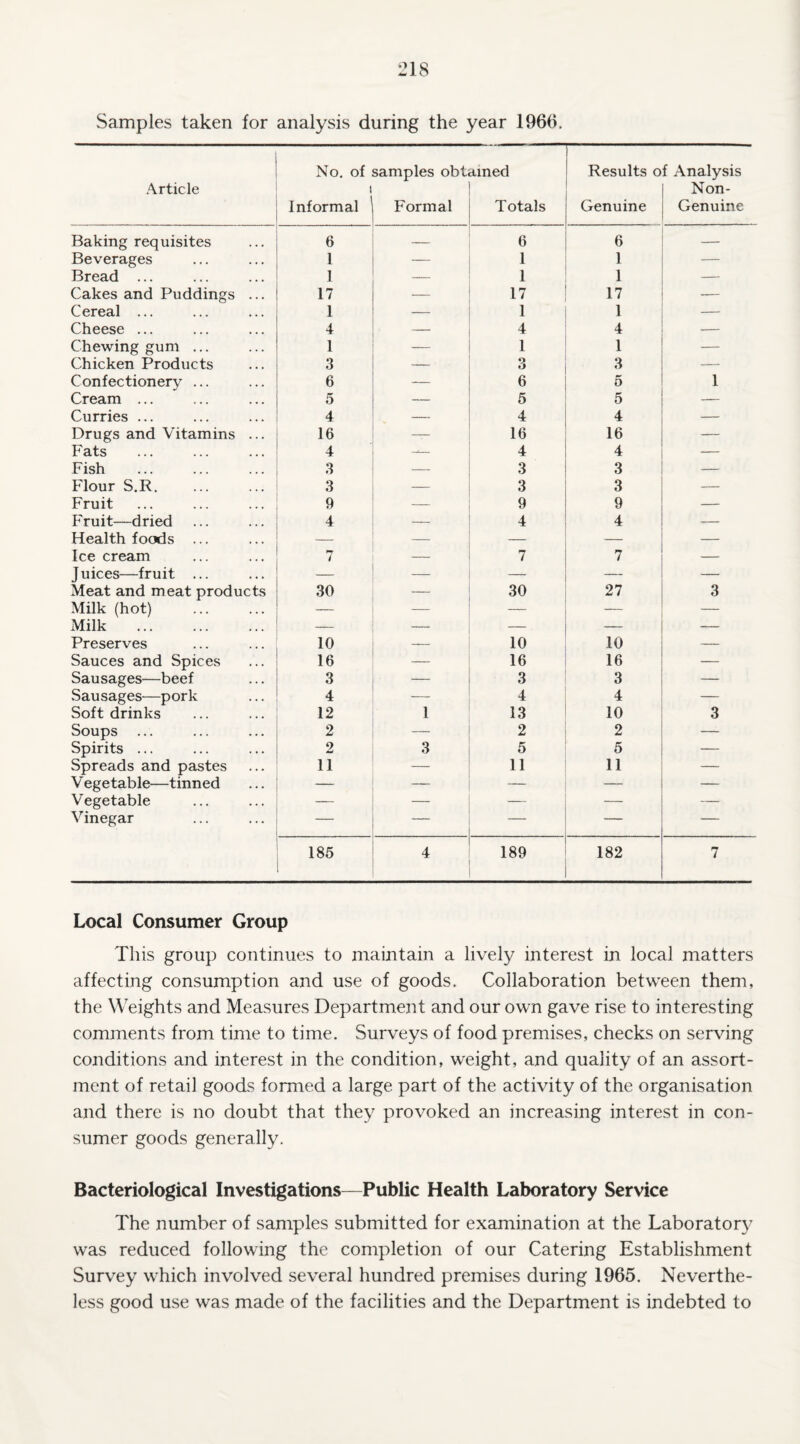 Samples taken for analysis during the year I960, No. of samples obtained Results of Analysis Article i Non- Informal Formal Totals Genuine Genuine Baking requisites 6 6 6 — Beverages l — 1 1 — Bread ... 1 — 1 1 — Cakes and Puddings ... 17 — 17 17 — Cereal ... 1 — 1 1 — Cheese ... 4 — 4 4 — Chewing gum ... 1 — 1 1 — Chicken Products 3 — 3 3 — Confectionery ... 6 6 5 1 Cream ... 5 — 5 5 — Curries ... 4 — 4 4 — Drugs and Vitamins ... 16 -7- 16 16 — Fats 4 4 4 — Fish •3 ’> — 3 3 — Flour S.R. 3 — 3 3 — Fruit 9 — 9 9 — Fruit—dried 4 — 4 4 — Health foods ... — _ — — — Ice cream 7 — 7 7 — Juices—fruit ... — — — — — Meat and meat products 30 — 30 27 3 Milk (hot) . — — — — — Milk . — — — — — Preserves 10 — 10 10 — Sauces and Spices 16 — 16 16 — Sausages—beef 3 — 3 3 — Sausages—pork 4 — 4 4 — Soft drinks 12 1 13 10 3 Soups 2 — 2 2 — Spirits ... 2 3 5 5 — Spreads and pastes 11 — 11 11 — V egetable—tinned _ — — — Vegetable — — _ — — Vinegar . - — — — — 186 4 189 182 7 Local Consumer Group This group continues to maintain a lively interest in local matters affecting consumption and use of goods. Collaboration between them, the Weights and Measures Department and our own gave rise to interesting comments from time to time. Surveys of food premises, checks on serving conditions and interest in the condition, weight, and quality of an assort¬ ment of retail goods formed a large part of the activity of the organisation and there is no doubt that they provoked an increasing interest in con¬ sumer goods generally. Bacteriological Investigations—Public Health Laboratory Service The number of samples submitted for examination at the Laboratory was reduced following the completion of our Catering Establishment Survey which involved several hundred premises during 1965. Neverthe¬ less good use was made of the facilities and the Department is indebted to