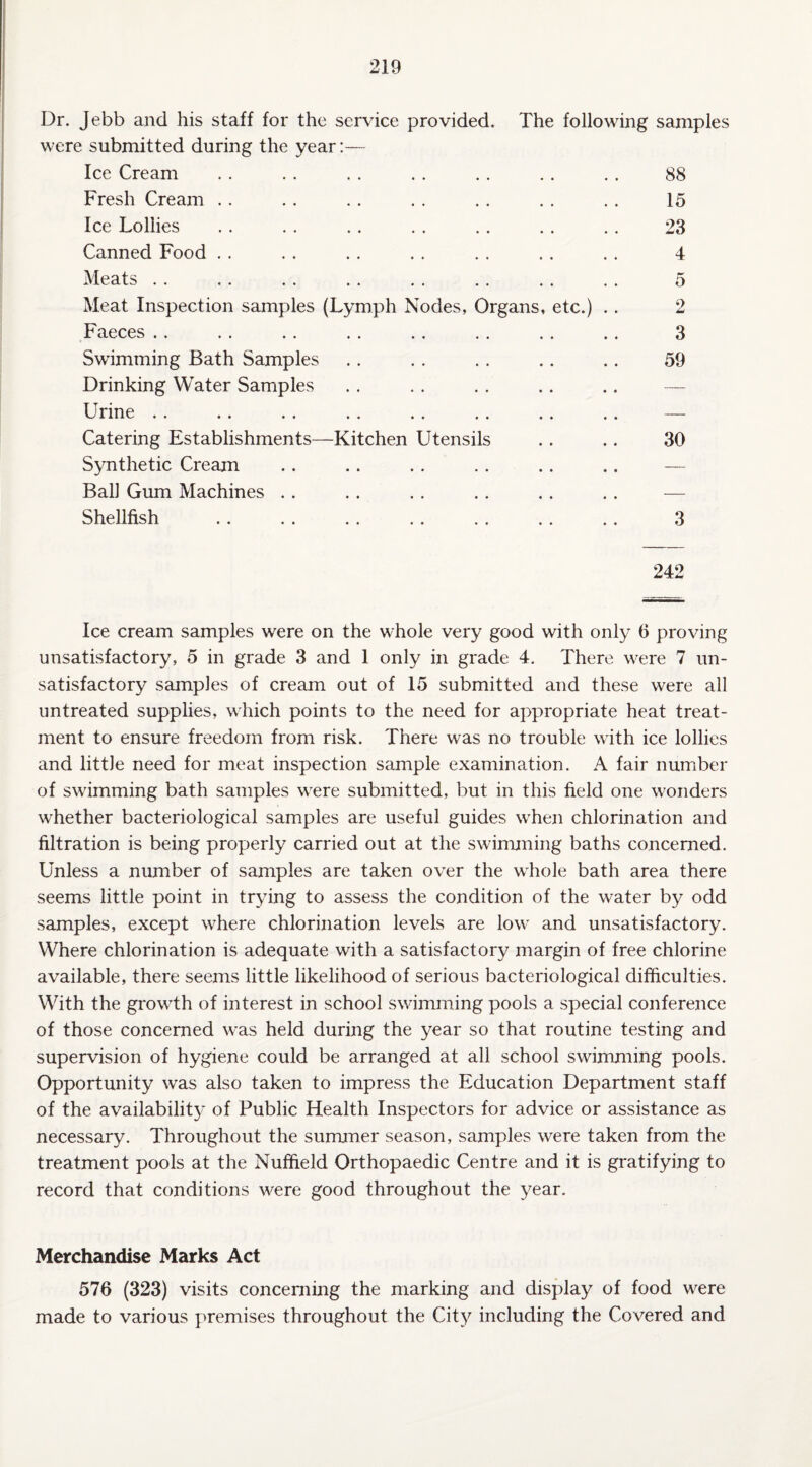 Dr. Jebb and his staff for the service provided. The following samples were submitted during the year:— Ice Cream . . . . .. . . .. .. .. 88 Fresh Cream .. . . .. . . .. . . .. 15 Ice Lollies . . . . . . . . . . .. . . 23 Canned Food . . . . . . .. . . . . . . 4 Meats . . .. . . . . . . .. .. . . 5 Meat Inspection samples (Lymph Nodes, Organs, etc.) . . 2 Faeces .. .. .. .. .. .. .. .. 3 Swimming Bath Samples .. .. .. .. .. 59 Drinking Water Samples Urine .. .. .. .. .. .. .. .. — Catering Establishments—Kitchen Utensils .. .. 30 Synthetic Cream Ball Gum Machines .. .. .. .. .. .. — Shellfish .. . . . . .. . . .. .. 3 242 Ice cream samples were on the whole very good with only 6 proving unsatisfactory, 5 in grade 3 and 1 only in grade 4. There were 7 un¬ satisfactory samples of cream out of 15 submitted and these were all untreated supplies, which points to the need for appropriate heat treat¬ ment to ensure freedom from risk. There was no trouble with ice lollies and little need for meat inspection sample examination. A fair number of swimming bath samples were submitted, but in this field one wonders whether bacteriological samples are useful guides when chlorination and filtration is being properly carried out at the swimming baths concerned. Unless a number of samples are taken over the whole bath area there seems little point in trying to assess the condition of the water by odd samples, except where chlorination levels are low and unsatisfactory. Where chlorination is adequate with a satisfactory margin of free chlorine available, there seems little likelihood of serious bacteriological difficulties. With the growth of interest in school swimming pools a special conference of those concerned was held during the year so that routine testing and supervision of hygiene could be arranged at all school swimming pools. Opportunity was also taken to impress the Education Department staff of the availability of Public Health Inspectors for advice or assistance as necessary. Throughout the summer season, samples were taken from the treatment pools at the Nuffield Orthopaedic Centre and it is gratifying to record that conditions were good throughout the year. Merchandise Marks Act 576 (323) visits concerning the marking and display of food were made to various premises throughout the City including the Covered and