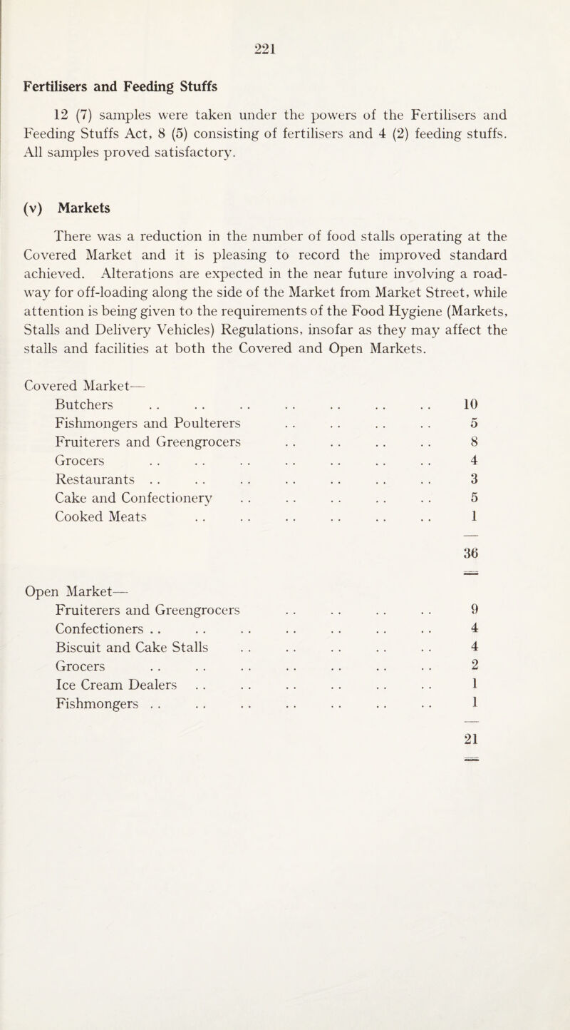 Fertilisers and Feeding Stuffs 12 (7) samples were taken under the powers of the Fertilisers and Feeding Stuffs Act, 8 (5) consisting of fertilisers and 4 (2) feeding stuffs. All samples proved satisfactory. (v) Markets There was a reduction in the number of food stalls operating at the Covered Market and it is pleasing to record the improved standard achieved. Alterations are expected in the near future involving a road¬ way for off-loading along the side of the Market from Market Street, while attention is being given to the requirements of the Food Hygiene (Markets, Stalls and Delivery Vehicles) Regulations, insofar as they may affect the stalls and facilities at both the Covered and Open Markets. Covered Market— Butchers . . . . . . . . .. . . . . 10 Fishmongers and Poulterers . . . . . . . . 5 Fruiterers and Greengrocers . . . . . . . . 8 Grocers . . . . . . . . .. . . . . 4 Restaurants .. . . . . . . .. .. . . 3 Cake and Confectionery . . . . . . . . . . 5 Cooked Meats . . . . . . . . . . . . 1 36 Open Market— Fruiterers and Greengrocers . . . . . . . . 9 Confectioners .. . . . . . . . . .. . . 4 Biscuit and Cake Stalls . . . . . . . . . . 4 Grocers . . . . . . . . . . . . . . 2 Ice Cream Dealers . . . . . . . . . . . . 1 Fishmongers . . . . . . . . . . . . . . 1 21