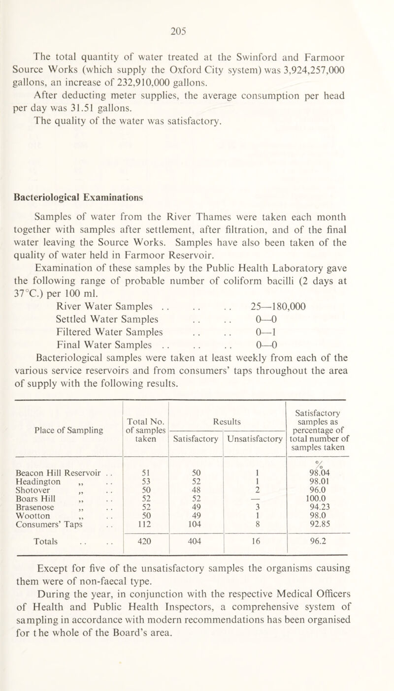 The total quantity of water treated at the Swinford and Farmoor Source Works (which supply the Oxford City system) was 3,924,257,000 gallons, an increase of 232,910,000 gallons. After deducting meter supplies, the average consumption per head per day was 31.51 gallons. The quality of the water was satisfactory. Bacteriological Examinations Samples of water from the River Thames were taken each month together with samples after settlement, after filtration, and of the final water leaving the Source Works. Samples have also been taken of the quality of water held in Farmoor Reservoir. Examination of these samples by the Public Health Laboratory gave the following range of probable number of coliform bacilli (2 days at 37°C.) per 100 ml. River Water Samples .. . . . . 25—180,000 Settled Water Samples .. .. 0—0 Filtered Water Samples .. .. 0—1 Final Water Samples .. .. .. 0—0 Bacteriological samples were taken at least weekly from each of the various service reservoirs and from consumers’ taps throughout the area of supply with the following results. Place of Sampling Total No. of samples taken Results Satisfactory samples as percentage of total number of samples taken Satisfactory Unsatisfactory Beacon Hill Reservoir . . 51 50 1 °/ 98.04 Headington ,, 53 52 1 98.01 Shotover ,, 50 48 2 96.0 Boars Hill ,, 52 52 — 100.0 Brasenose ,, 52 49 3 94.23 Wootton 50 49 1 98.0 Consumers’ Taps 112 104 8 92.85 Totals 420 404 16 96.2 Except for five of the unsatisfactory samples the organisms causing them were of non-faecal type. During the year, in conjunction with the respective Medical Officers of Health and Public Health Inspectors, a comprehensive system of sampling in accordance with modern recommendations has been organised for the whole of the Board’s area.