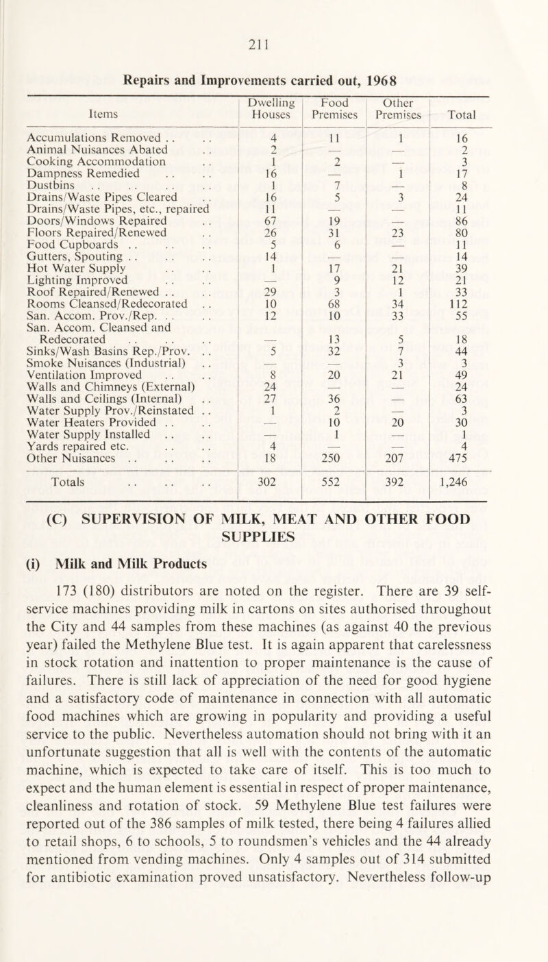 Repairs and Improvements carried out, 1968 Items Dwelling Houses Food Premises Other Premises Total Accumulations Removed . . 4 11 1 16 Animal Nuisances Abated 9 X* — — 2 Cooking Accommodation 1 2 — 3 Dampness Remedied 16 — 1 17 Dustbins 1 7 — 8 Drains/Waste Pipes Cleared 16 5 3 24 Drains/Waste Pipes, etc., repaired 11 — — 11 Doors/Windows Repaired 67 19 — 86 Floors Repaired/Renewed 26 31 23 80 Food Cupboards .. 5 6 — 11 Gutters, Spouting . . 14 — — 14 Hot Water Supply 1 17 21 39 Lighting Improved — 9 12 21 Roof Repaired/Renewed .. 29 3 1 33 Rooms Cleansed/Redecorated 10 68 34 112 San. Accom. Prov./Rep. San. Accom. Cleansed and 12 10 33 55 Redecorated — 13 5 18 Sinks/Wash Basins Rep./Prov. .. 5 32 7 44 Smoke Nuisances (Industrial) — — 3 3 Ventilation Improved 8 20 21 49 Walls and Chimneys (External) 24 — — 24 Walls and Ceilings (Internal) 27 36 — 63 Water Supply Prov./Reinstated .. 1 2 — 3 Water Heaters Provided .. — 10 20 30 Water Supply Installed — 1 -- 1 Yards repaired etc. 4 — — 4 Other Nuisances . . 18 250 207 475 Totals 302 552 392 1,246 (C) SUPERVISION OF MILK, MEAT AND OTHER FOOD SUPPLIES (i) Milk and Milk Products 173 (180) distributors are noted on the register. There are 39 self- service machines providing milk in cartons on sites authorised throughout the City and 44 samples from these machines (as against 40 the previous year) failed the Methylene Blue test. It is again apparent that carelessness in stock rotation and inattention to proper maintenance is the cause of failures. There is still lack of appreciation of the need for good hygiene and a satisfactory code of maintenance in connection with all automatic food machines which are growing in popularity and providing a useful service to the public. Nevertheless automation should not bring with it an unfortunate suggestion that all is well with the contents of the automatic machine, which is expected to take care of itself. This is too much to expect and the human element is essential in respect of proper maintenance, cleanliness and rotation of stock. 59 Methylene Blue test failures were reported out of the 386 samples of milk tested, there being 4 failures allied to retail shops, 6 to schools, 5 to roundsmen’s vehicles and the 44 already mentioned from vending machines. Only 4 samples out of 314 submitted for antibiotic examination proved unsatisfactory. Nevertheless follow-up
