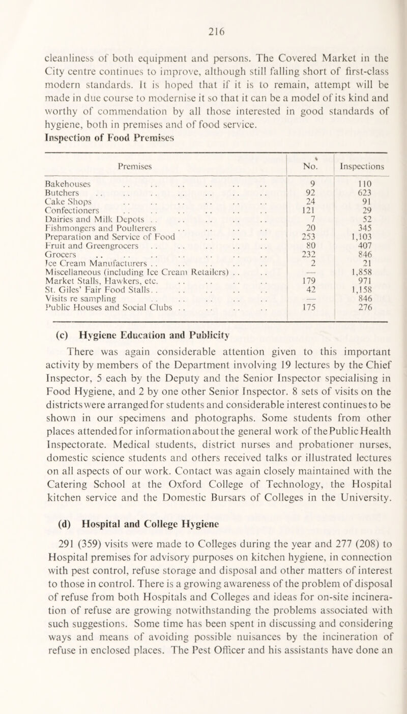 cleanliness of both equipment and persons. The Covered Market in the City centre continues to improve, although still falling short of first-class modern standards. It is hoped that if it is to remain, attempt will be made in due course to modernise it so that it can be a model of its kind and worthy of commendation by all those interested in good standards of hygiene, both in premises and of food service. Inspection of Food Premises Premises 4 No. Inspections Bakehouses 9 110 Butchers 92 623 Cake Shops 24 91 Confectioners 121 29 Dairies and Milk Depots . . 7 52 Fishmongers and Poulterers 20 345 Preparation and Service of Food 253 1,103 Fruit and Greengrocers 80 407 Grocers 232 846 Tee Cream Manufacturers . . 2 21 Miscellaneous (including Ice Cream Retailers) . . — 1,858 Market Stalls, Hawkers, etc. 179 971 St. Giles’ Fair Food Stalls. . 42 1,158 Visits re sampling — 846 Public Houses and Social Clubs . . 175 276 (c) Hygiene Education and Publicity There was again considerable attention given to this important activity by members of the Department involving 19 lectures by the Chief Inspector, 5 each by the Deputy and the Senior Inspector specialising in Food Hygiene, and 2 by one other Senior Inspector. 8 sets of visits on the districts were arranged for students and considerable interest continues to be shown in our specimens and photographs. Some students from other places attended for information about the general work of the Public Health Inspectorate. Medical students, district nurses and probationer nurses, domestic science students and others received talks or illustrated lectures on all aspects of our work. Contact was again closely maintained with the Catering School at the Oxford College of Technology, the Hospital kitchen service and the Domestic Bursars of Colleges in the University. (d) Hospital and College Hygiene 291 (359) visits were made to Colleges during the year and 277 (208) to Hospital premises for advisory purposes on kitchen hygiene, in connection with pest control, refuse storage and disposal and other matters of interest to those in control. There is a growing awareness of the problem of disposal of refuse from both Hospitals and Colleges and ideas for on-site incinera¬ tion of refuse are growing notwithstanding the problems associated with such suggestions. Some time has been spent in discussing and considering ways and means of avoiding possible nuisances by the incineration of refuse in enclosed places. The Pest Officer and his assistants have done an