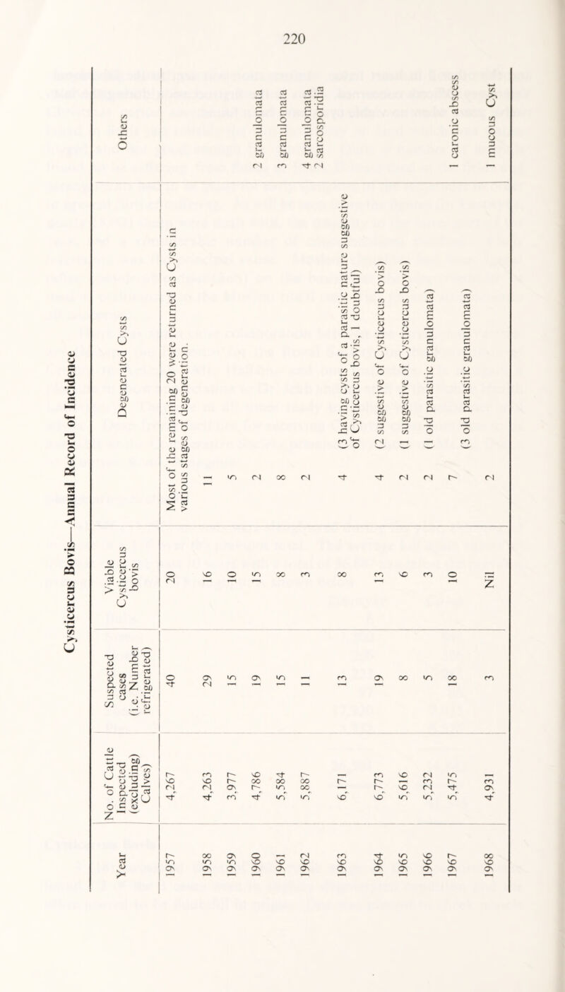 Cysticercus Bovis—Annual Record of Incidence <u x cd cd r“ _o 3 cd l_ 60 n cd cd 3 C cd u. 60 co cd .2 *2 c l- £ O o a. 3 c/1 2 o £ o cd u- «- cd 60 e/5 tJ- <N c/i c/i 4> o c/1 X cd o E o l_ cd o e/i >i u C/5 D O o D C/5 C/5 >» U X3 4) cd i_ (U c 6) 60 4/ Q C/1 3 <U P JO 4) cd .p GO a! >> u •a <u n -Q p |s| § O- / 4, 60 C/l Cd ■ — 3 O • in c/3 P t> ~ *-« J- ct3 a> >- c/5 C/5 U GO cd 3 <u c <u u, 4) • u, C W o ^ -3 o £ M qj E 60 r- 4) •- T3 E o P w, -1 <u (U 60 j3 cd C/1 3 _o 'C cd o c/> 4> 60 60 3 c/1 cd .3 X) — 3 * c/i O cd -o l—< ct3 — Q. „ cd-£ O °X C/5 -*-» C/5 GO 3 o E 60 8 c -~ ■> £ cd ,o* x U co Pr C/1 ’> O X C/1 3 4> u, 4) o co >. U 4) > * c/l 4) 60 60 3 c/1 — VI r l oo (N O X C/1 3 O u 4) O ■4—* C/1 >1 CJ 4) > c/l 4) 60 60 3 c/l <N cd -4—* cd E o 3 C cd 60 O w c/l cd cd a. 2 o <N Cd cd c 3 _o 3 C cd t_ 60 c/l cd i— cd a 2 o co r- (N c/l o 2 o ri I/O 60 CO 60 CO X CO O ■ct on <N wo O' wo — co on oo wo oo co 8 .E C/5 <D r-' CO r- X 3- o 2 j> X X r-~ 00 oo 4» ^ tN_ fN ON WO ^ O “2 x C <D 03 u Tf ''d- co Tf wo r~~ oo 06 wo r- x CO r- r- x X X wo n co 04 wo wo r- wo CO ON r- 00 On o 1—« o ■df wo X r-~~ oo WO wo I/O X X X X X X X X X ON O' ON ON ON ON ON ON ON ON O' O'