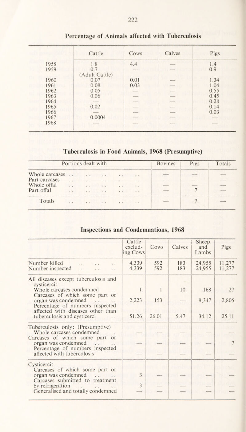 Percentage of Animals affected with Tuberculosis Cattle Cows Calves Pigs 1958 1.8 4.4 — 1.4 1959 0.7 (Adult Cattle) — — 0.9 1960 0.07 0.01 — 1.34 1961 0.08 0.03 — 1.04 1962 0.05 — — 0.55 1963 0.06 — — 0.45 1964 — — — 0.28 1965 0.02 — — 0.14 1966 — — — 0.03 1967 0.0004 — — — 1968 — — — — Tuberculosis in Food Animals, 1968 (Presumptive) Portions dealt with Bovines Pigs Totals Whole carcases . . — — — Part carcases — — — Whole offal — — — Part offal — 7 ■— Totals — 7 •—- Inspections and Condemnations, 1968 Cattle exclud¬ ing Cows Cows Calves Sheep and Lambs Pigs Number killed 4,339 592 183 24,955 11,277 Number inspected 4,339 592 183 24,955 11,277 . All diseases except tuberculosis and cysticerci: Whole carcases condemned 1 1 10 168 27 Carcases of which some part or organ was condemned 2,223 153 8,347 2,805 Percentage of numbers inspected affected with diseases other than tuberculosis and cysticerci 51.26 26.01 5.47 34.12 25.11 Tuberculosis only: (Presumptive) Whole carcases condemned Carcases of which some part or organ was condemned 7 Percentage of numbers inspected affected with tuberculosis — — — — —- Cysticerci: Carcases of which some part or organ was condemned 3 Carcases submitted to treatment by refrigeration 3 Generalised and totally condemned ■ ■ —