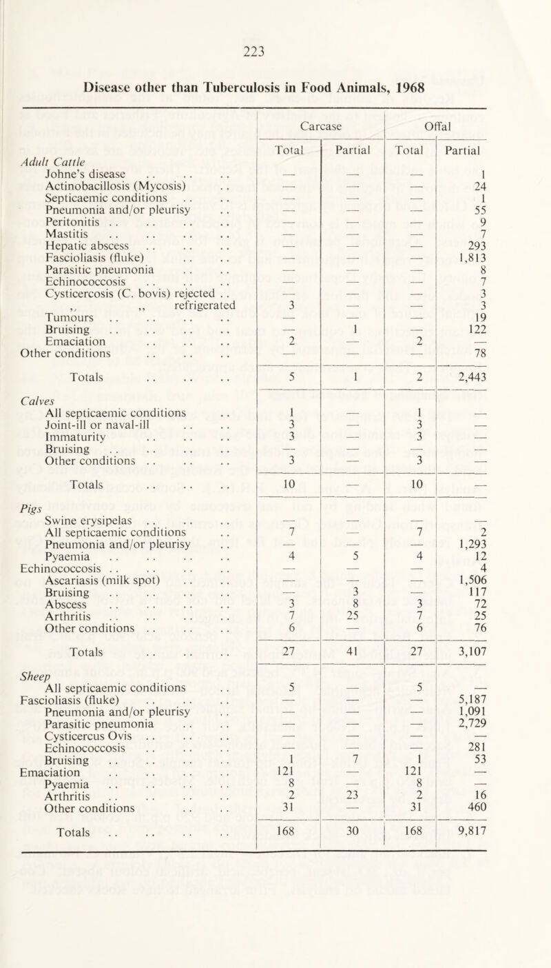 Disease other than Tuberculosis in Food Animals, 1968 Carcase Oi Tal Total Partial Total Partial Adult Cattle Johne’s disease — — — 1 Actinobacillosis (Mycosis) — — — 24 Septieaemic conditions -—- — — 1 Pneumonia and/or pleurisy — — — 55 Peritonitis . . — — — 9 Mastitis — — — 7 Hepatic abscess — — — 293 Fascioliasis (fluke) — — — 1,813 Parasitic pneumonia — — — 8 Echinococcosis — — — 7 Cysticercosis (C. bovis) rejected . . —- — — 3 ,, ,, refrigerated 3 -—- — 3 Tumours — — — 19 Bruising — 1 — 122 Emaciation 2 — 2 — Other conditions — — — 78 Totals 5 1 2 2,443 Calves All septieaemic conditions 1 — 1 -—- Joint-ill or naval-ill 3 — 3 — Immaturity 3 — 3 — Bruising — — — — Other conditions . . 3 — 3 — Totals 10 — 10 — Pigs Swine erysipelas — — — — All septieaemic conditions 7 — 7 2 Pneumonia and/or pleurisy -—• — — 1,293 Pyaemia 4 5 4 12 Echinococcosis . . — — — 4 Ascariasis (milk spot) — — — 1,506 Bruising — 3 — 117 Abscess 3 8 3 72 Arthritis 7 25 7 25 Other conditions . . 6 — 6 76 Totals 27 41 27 3,107 Sheep All septieaemic conditions 5 — 5 — Fascioliasis (fluke) — — — 5,187 Pneumonia and/or pleurisy — — — 1,091 Parasitic pneumonia — — — 2,729 Cysticercus Ovis .. — — — — Echinococcosis — — — 281 Bruising 1 7 1 53 Emaciation 121 — 121 — Pyaemia 8 23 8 16 Arthritis 2 2 Other conditions 31 — 31 460 Totals 168 30 168 9,817