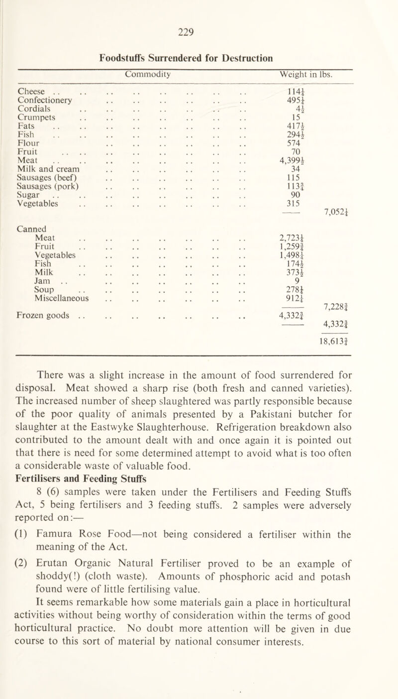 Foodstuffs Surrendered for Destruction Commodity Cheese .. Confectionery Cordials Crumpets Fats Fish Flour Fruit Meat Milk and cream Sausages (beef) Sausages(pork) Sugar Vegetables Canned Meat Fruit Vegetables Fish Milk Jam .. Soup Miscellaneous Frozen goods .. Weight in lbs. 114* 495* 4* 15 417* 294* 574 70 4,399* 34 115 113| 90 315 - 7,052* 2,723* 1,259| 1,498* 174* 373* 9 278* 912* - 7,228f 4,332| - 4,332* 18,613* There was a slight increase in the amount of food surrendered for disposal. Meat showed a sharp rise (both fresh and canned varieties). The increased number of sheep slaughtered was partly responsible because of the poor quality of animals presented by a Pakistani butcher for slaughter at the Eastwyke Slaughterhouse. Refrigeration breakdown also contributed to the amount dealt with and once again it is pointed out that there is need for some determined attempt to avoid what is too often a considerable waste of valuable food. Fertilisers and Feeding Stuffs 8 (6) samples were taken under the Fertilisers and Feeding Stuffs Act, 5 being fertilisers and 3 feeding stuffs. 2 samples were adversely reported on:— (1) Famura Rose Food—not being considered a fertiliser within the meaning of the Act. (2) Erutan Organic Natural Fertiliser proved to be an example of shoddy(!) (cloth waste). Amounts of phosphoric acid and potash found were of little fertilising value. It seems remarkable how some materials gain a place in horticultural activities without being worthy of consideration within the terms of good horticultural practice. No doubt more attention will be given in due course to this sort of material by national consumer interests.