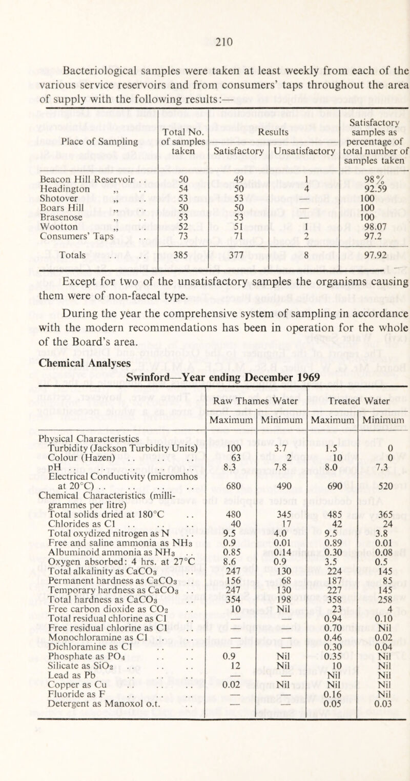 Bacteriological samples were taken at least weekly from each of the various service reservoirs and from consumers’ taps throughout the area of supply with the following results:— Place of Sampling Total No. of samples taken Results Satisfactory samples as percentage of total number of samples taken Satisfactory Unsatisfactory Beacon Hill Reservoir .. 50 49 1 98% Headington ,, 54 50 4 92.59 Shotover „ 53 53 — 100 Boars Hill „ 50 50 — 100 Brasenose ,, 53 53 — 100 Wootton ,, 52 51 1 98.07 Consumers’ Taps 73 71 2 97.2 Totals 385 377 8 97.92 Except for two of the unsatisfactory samples the organisms causing them were of non-faecal type. During the year the comprehensive system of sampling in accordance with the modern recommendations has been in operation for the whole of the Board’s area. Chemical Analyses Swinford—Year ending December 1969 Raw Thar nes Water Treated Water Maximum Minimum Maximum Minimum Physical Characteristics Turbidity (Jackson Turbidity Units) 100 3.7 1.5 0 Colour (Hazen) 63 2 10 0 pH. 8.3 7.8 8.0 7.3 Electrical Conductivity (micromhos at 20°C). 680 490 690 520 Chemical Characteristics (milli¬ grammes per litre) Total solids dried at 180°C 480 345 485 365 Chlorides as Cl 40 17 42 24 Total oxydized nitrogen as N 9.5 4.0 9.5 3.8 Free and saline ammonia as NH3 0.9 0.01 0.89 0.01 Albuminoid ammonia as NH3 . . 0.85 0.14 0.30 0.08 Oxygen absorbed: 4 hrs. at 27°C 8.6 0.9 3.5 0.5 Total alkalinity as CaC03 247 130 224 145 Permanent hardness as CaC03 .. 156 68 187 85 Temporary hardness as CaC03 . . 247 130 227 145 Total hardness as CaC03 354 198 358 258 Free carbon dioxide as CO2 10 Nil 23 4 Total residual chlorine as Cl — — 0.94 0.10 Free residual chlorine as Cl — — 0.70 Nil Monochloramine as Cl .. — — 0.46 0.02 Dichloramine as Cl — — 0.30 0.04 Phosphate as PO4 0.9 Nil 0.35 Nil Silicate as Si02 12 Nil 10 Nil Lead as Pb — — Nil Nil Copper as Cu 0.02 Nil Nil Nil Fluoride as F — — 0.16 Nil Detergent as Manoxol o.t. — — 0.05 0.03