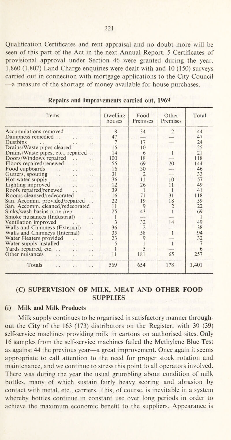 Qualification Certificates and rent appraisal and no doubt more will be seen of this part of the Act in the next Annual Report. 5 Certificates of provisional approval under Section 46 were granted during the year. 1,860 (1,807) Land Charge enquiries were dealt with and 10 (150) surveys carried out in connection with mortgage applications to the City Council —a measure of the shortage of money available for house purchases. Repairs and Improvements carried oat, 1969 Items Dwelling houses Food Premises Other Premises Total Accumulations removed 8 34 2 44 Dampness remedied .. 47 — — 47 Dustbins 7 17 — 24 Drains/Waste pipes cleared 15 10 — 25 Drains/Waste pipes, etc., repaired .. 14 6 1 21 Doors/Windows repaired 100 18 — 118 Floors repaired/renewed 55 69 20 144 Food cupboards 16 30 — 46 Gutters, spouting 31 2 — 33 Hot water supply 36 11 10 57 Lighting improved 12 26 11 49 Roofs repaired/renewed 39 1 1 41 Rooms cleansed/redecorated 16 71 31 118 San. Accomm. provided/repaired .. 22 19 18 59 San. Accomm. cleaned/redecorated 11 9 2 22 Sinks/wash basins prov./rep. 25 43 T 69 Smoke nuisances (industrial) 1 — — 1 Ventilation improved 3 32 14 49 Walls and Chimneys (External) 36 2 — 38 Walls and Chimneys (Internal) 35 58 1 94 Water Heaters provided 23 9 — 32 Water supply installed 5 1 1 7 Yards repaired, etc. .. 1 5 — 6 Other nuisances 11 181 65 257 Totals 569 654 178 1,401 (C) SUPERVISION OF MILK, MEAT AND OTHER FOOD SUPPLIES (i) Milk and Milk Products Milk supply continues to be organised in satisfactory manner through¬ out the City of the 163 (173) distributors on the Register, with 30 (39) sslf-service machines providing milk in cartons on authorised sites. Only 16 samples from the self-service machines failed the Methylene Blue Test as against 44 the previous year—a great improvement. Once again it seems appropriate to call attention to the need for proper stock rotation and maintenance, and we continue to stress this point to all operators involved. There was during the year the usual grumbling about condition of milk bottles, many of which sustain fairly heavy scoring and abrasion by contact with metal, etc., carriers. This, of course, is inevitable in a system whereby bottles continue in constant use over long periods in order to achieve the maximum economic benefit to the suppliers. Appearance is