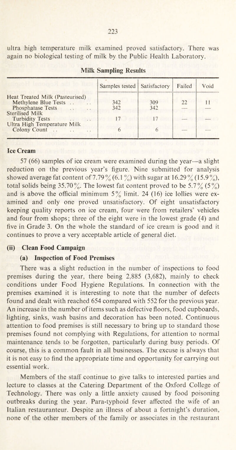 ultra high temperature milk examined proved satisfactory. There was again no biological testing of milk by the Public Health Laboratory. Milk Sampling Results Samples tested Satisfactory Failed Void Heat Treated Milk (Pasteurised) Methylene Blue Tests .. 342 309 22 11 Phosphatase Tests 342 342 — — Sterilised Milk Turbidity Tests 17 17 — — Ultra High Temperature Milk Colony Count .. 6 6 — Ice Cream 57 (66) samples of ice cream were examined during the year—a slight reduction on the previous year’s figure. Nine submitted for analysis showed average fat content of 7.79% (6.1 %) with sugar at 16.29% (15.9%), total solids being 35.70%. The lowest fat content proved to be 5.7% (5%) and is above the official minimum 5% limit. 24 (16) ice lollies were ex¬ amined and only one proved unsatisfactory. Of eight unsatisfactory keeping quality reports on ice cream, four were from retailers’ vehicles and four from shops; three of the eight were in the lowest grade (4) and five in Grade 3. On the whole the standard of ice cream is good and it continues to prove a very acceptable article of general diet. (ii) Clean Food Campaign (a) Inspection of Food Premises There was a slight reduction in the number of inspections to food premises during the year, there being 2,885 (3,682), mainly to check conditions under Food Hygiene Regulations. In connection with the premises examined it is interesting to note that the number of defects found and dealt with reached 654 compared with 552 for the previous year. An increase in the number of items such as defective floors, food cupboards, lighting, sinks, wash basins and decoration has been noted. Continuous attention to food premises is still necessary to bring up to standard those premises found not complying with Regulations, for attention to normal maintenance tends to be forgotten, particularly during busy periods. Of course, this is a common fault in all businesses. The excuse is always that it is not easy to find the appropriate time and opportunity for carrying out essential work. Members of the staff continue to give talks to interested parties and lecture to classes at the Catering Department of the Oxford College of Technology. There was only a little anxiety caused by food poisoning outbreaks during the year. Para-typhoid fever affected the wife of an Italian restauranteur. Despite an illness of about a fortnight’s duration, none of the other members of the family or associates in the restaurant