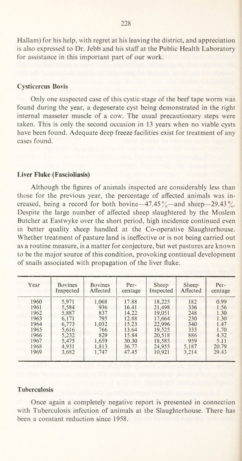 Hallam) for his help, with regret at his leaving the district, and appreciation is also expressed to Dr. Jebb and his staff at the Public Health Laboratory for assistance in this important part of our work. Cysticercus Bovis Only one suspected case of this cystic stage of the beef tape worm was found during the year, a degenerate cyst being demonstrated in the right internal masseter muscle of a cow. The usual precautionary steps were taken. This is only the second occasion in 13 years when no viable cysts have been found. Adequate deep freeze facilities exist for treatment of any cases found. Liver Fluke (Fascioliasis) Although the figures of animals inspected are considerably less than those for the previous year, the percentage of affected animals was in¬ creased, being a record for both bovine—47.45%—and sheep—29.43%. Despite the large number of affected sheep slaughtered by the Moslem Butcher at Eastwyke over the short period, high incidence continued even in better quality sheep handled at the Co-operative Slaughterhouse. Whether treatment of pasture land is ineffective or is not being carried out as a routine measure, is a matter for conjecture, but wet pastures are known to be the major source of this condition, provoking continual development of snails associated with propagation of the liver fluke. Year Bovines Inspected Bovines Affected Per¬ centage Sheep Inspected Sheep Affected Per¬ centage 1960 5,971 1,068 17.88 18,225 182 0.99 1961 5,584 936 16.41 21,498 336 1.56 1962 5,887 837 14.22 19,051 248 1.30 1963 6,171 795 12.88 17,664 230 1.30 1964 6,773 1,032 15.23 22,996 340 1.47 1965 5,616 766 13.64 19,525 333 1.70 1966 5,232 829 15.84 20,518 886 4.32 1967 5,475 1,659 30.30 18,585 959 5.11 1968 4,931 1,813 36.77 24,955 5,187 20.79 1969 3,682 1,747 47.45 10,921 3,214 29.43 Tuberculosis Once again a completely negative report is presented in connection with Tuberculosis infection of animals at the Slaughterhouse. There has been a constant reduction since 1958.