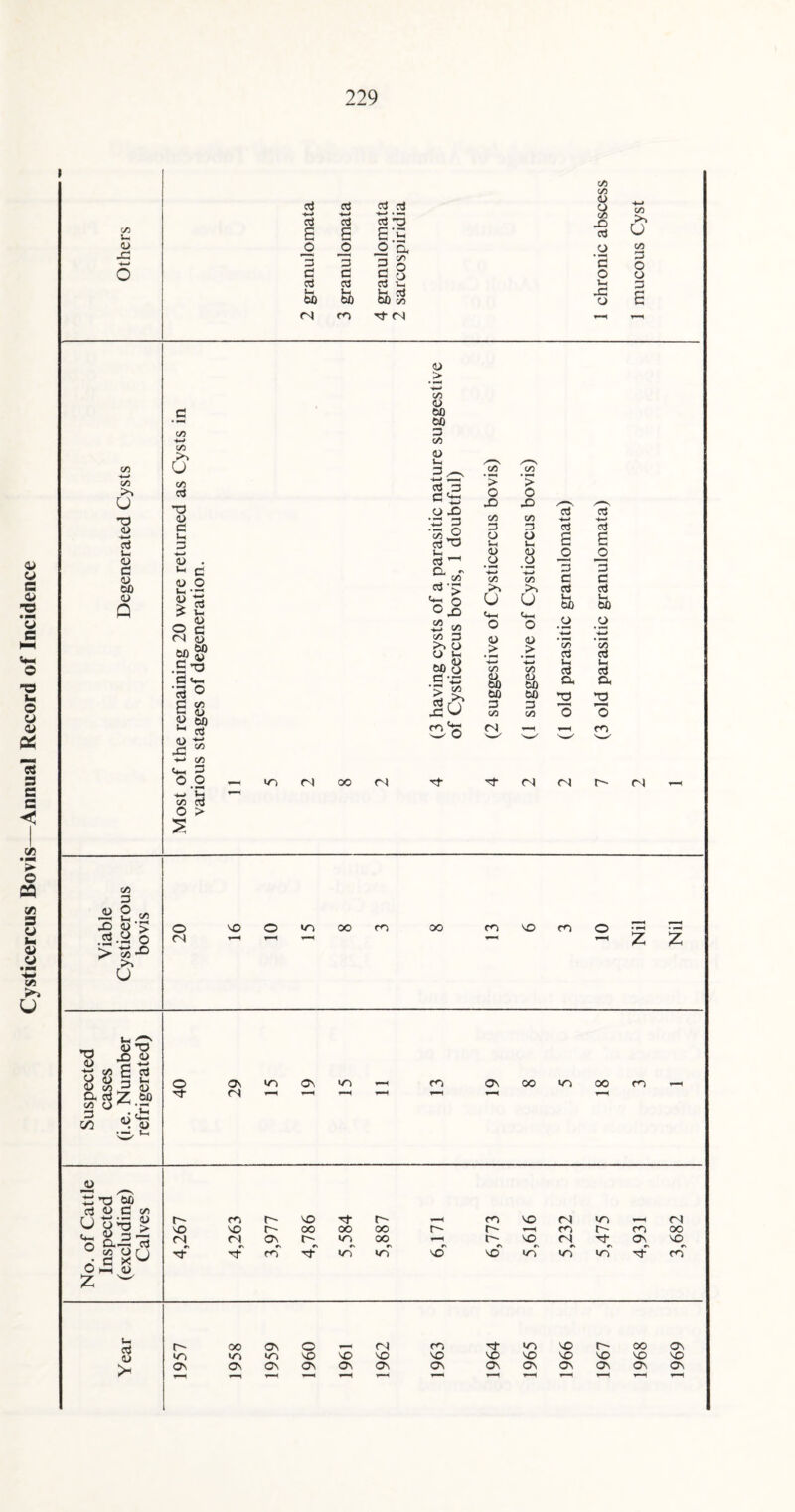Cysticercus Bovis—Annual Record of Incidence
