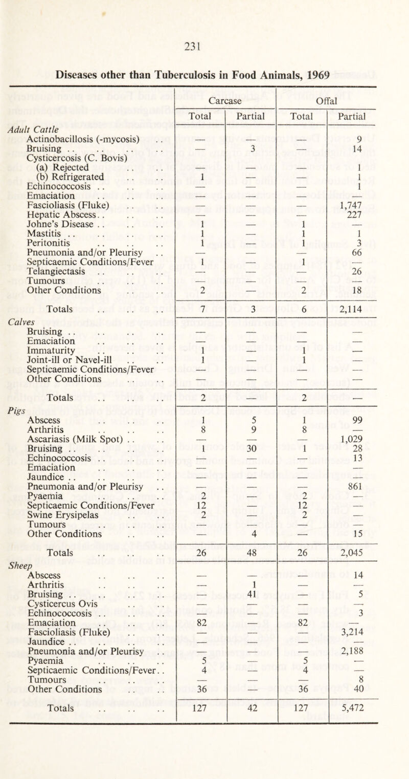 Diseases other than Tuberculosis in Food Animals, 1969 Carcase Offal Total Partial Total Partial Adult Cattle Actinobacillosis (-mycosis) — — — 9 Bruising .. — 3 — 14 Cysticercosis (C. Bovis) (a) Rejected — — — 1 (b) Refrigerated 1 — — l Echinococcosis .. — — — 1 Emaciation — — — — Fascioliasis (Fluke) — — — 1,747 Hepatic Abscess.. — — — 227 Johne’s Disease .. 1 — 1 — Mastitis .. 1 — 1 1 Peritonitis 1 — 1 3 Pneumonia and/or Pleurisy — — — 66 Septicaemic Conditions/Fever 1 — 1 •— Telangiectasis — — — 26 Tumours — — — — Other Conditions 2 — 2 18 Totals 7 3 6 2,114 Calves Bruising .. — — — — Emaciation — — — — Immaturity 1 — 1 — Joint-ill or Navel-ill 1 — 1 — Septicaemic Conditions/Fever — — — — Other Conditions — — — — Totals 2 — 2 — Pigs Abscess 1 5 1 99 Arthritis 8 9 8 — Ascariasis (Milk Spot) .. — — — 1,029 Bruising .. 1 30 1 28 Echinococcosis .. — — — 13 Emaciation — — — — Jaundice .. — — — — Pneumonia and/or Pleurisy — — — 861 Pyaemia 2 — 2 — Septicaemic Conditions/Fever 12 — 12 — Swine Erysipelas 2 — 2 — Tumours — — — — Other Conditions — 4 — 15 Totals 26 48 26 2,045 Sheep Abscess — — — 14 Arthritis — 1 — — Bruising .. — 41 — 5 Cysticercus Ovis — — — —• Echinococcosis .. — — — 3 Emaciation 82 — 82 — Fascioliasis (Fluke) — — — 3,214 Jaundice .. — — — — Pneumonia and/or Pleurisy — — — 2,188 Pyaemia 5 — 5 ■— Septicaemic Conditions/Fever.. 4 — 4 — Tumours — — — 8 Other Conditions 36 — 36 40 Totals 127 42 127 5,472