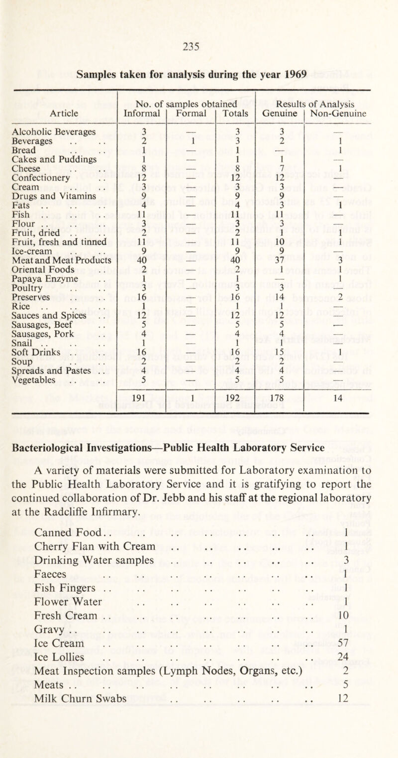Samples taken for analysis during the year 1969 No. of samples obtained Results of Analysis Article Informal Formal Totals Genuine Non-Genuine Alcoholic Beverages 3 — 3 3 — Beverages 2 1 3 2 1 Bread 1 — 1 «- 1 Cakes and Puddings 1 — 1 1 — Cheese 8 — 8 7 1 Confectionery 12 — 12 12 — Cream 3 — 3 3 — Drugs and Vitamins 9 — 9 9 — Fats 4 — 4 3 1 Fish. 11 — 11 11 — Flour .. 3 — 3 3 — Fruit, dried .. 2 — 2 1 1 Fruit, fresh and tinned 11 — 11 10 1 Ice-cream 9 — 9 9 — Meat and Meat Products 40 — 40 37 3 Oriental Foods 2 — 2 1 1 Papaya Enzyme 1 — 1 — 1 Poultry 3 — 3 3 — Preserves 16 — 16 14 2 Rice .. 1 — 1 1 — Sauces and Spices 12 — 12 12 — Sausages, Beef 5 — 5 5 ■— Sausages, Pork 4 — 4 4 — Snail .. 1 — 1 1 — Soft Drinks .. 16 — 16 15 1 Soup 2 — 2 2 — Spreads and Pastes .. 4 — 4 4 — Vegetables 5 — 5 5 — 191 1 192 178 14 Bacteriological Investigations—Public Health Laboratory Service A variety of materials were submitted for Laboratory examination to the Public Health Laboratory Service and it is gratifying to report the continued collaboration of Dr. Jebb and his staff at the regional laboratory at the Radcliffe Infirmary. Canned Food.. .. .. .. .. .. .. 1 Cherry Flan with Cream .. .. .. .. .. 1 Drinking Water samples .. .. .. .. .. 3 Faeces .. .. .. .. .. .. .. 1 Fish Fingers .. .. .. .. .. .. .. 1 Flower Water .. .. .. .. .. .. 1 Fresh Cream .. .. .. .. .. .. .. 10 Gravy .. .. .. .. .. .. .. .. 1 Ice Cream .. .. .. .. .. .. .. 57 Ice Lollies .. .. .. .. .. .. .. 24 Meat Inspection samples (Lymph Nodes, Organs, etc.) 2 Meats .. .. .. .. .. .. .. .. 5 Milk Churn Swabs .. .. .. .. .. 12